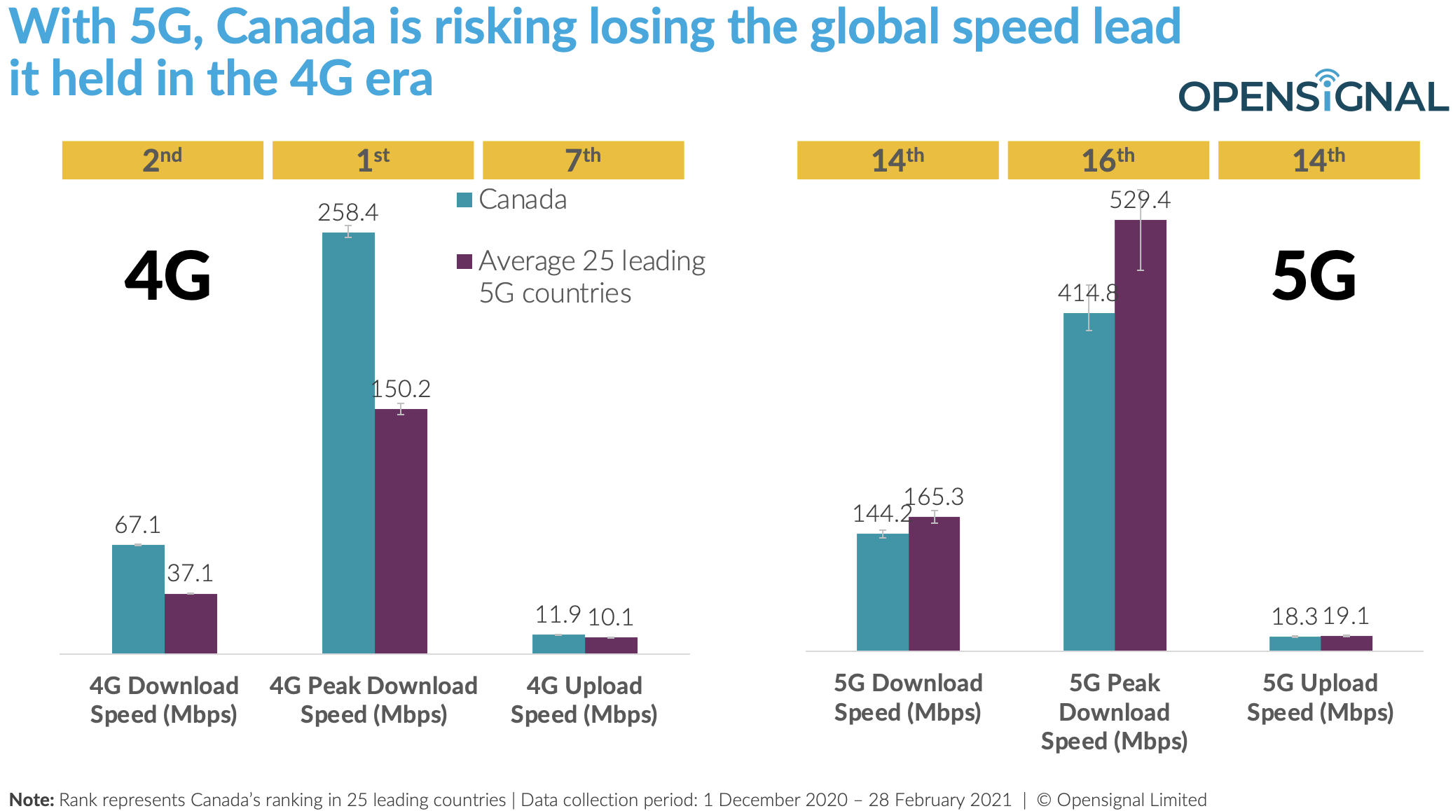 Is Canada entering the era of affordable 5G?