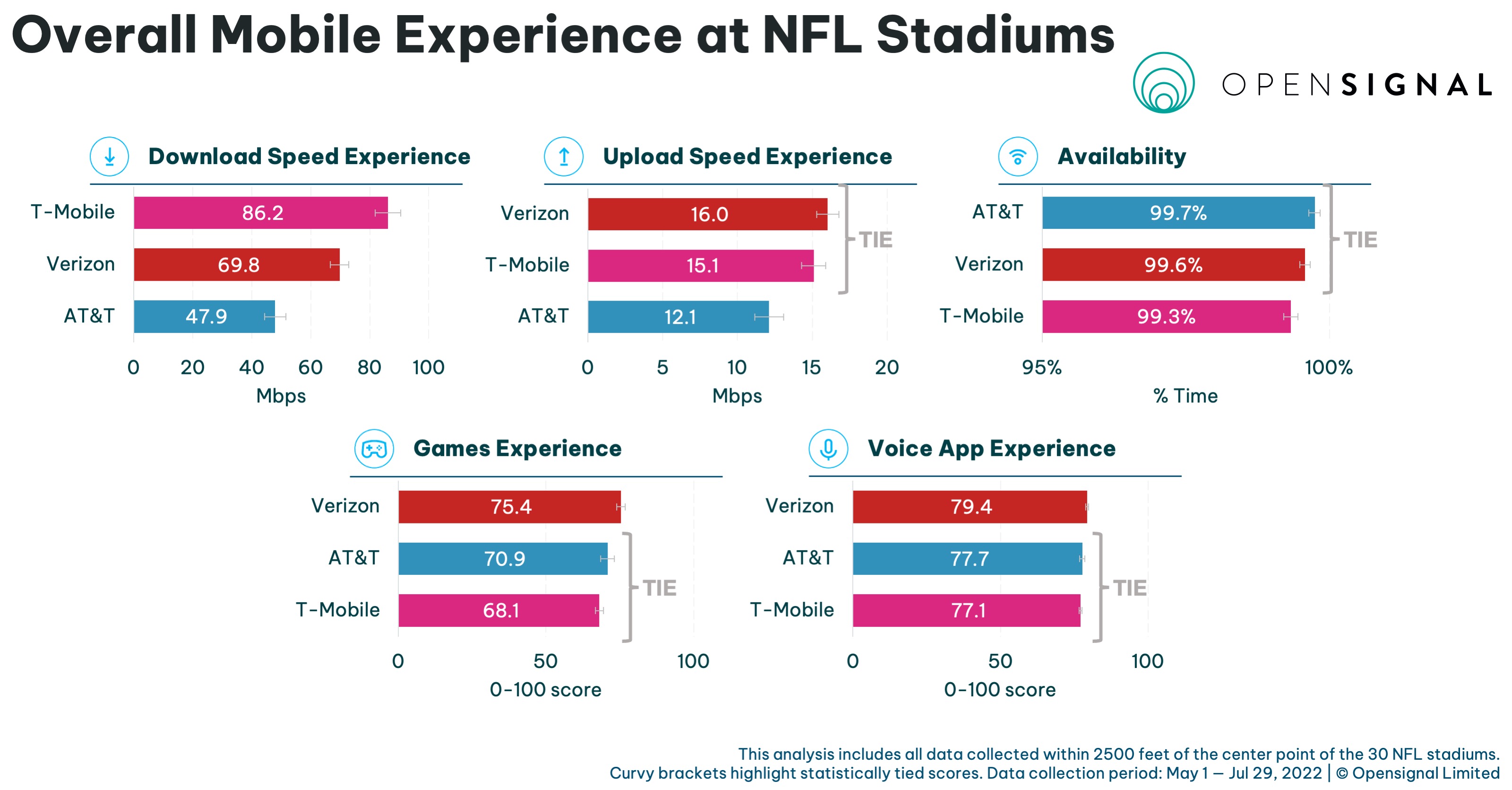 Enhancing Fan Experiences at AT&T Stadium with 5G