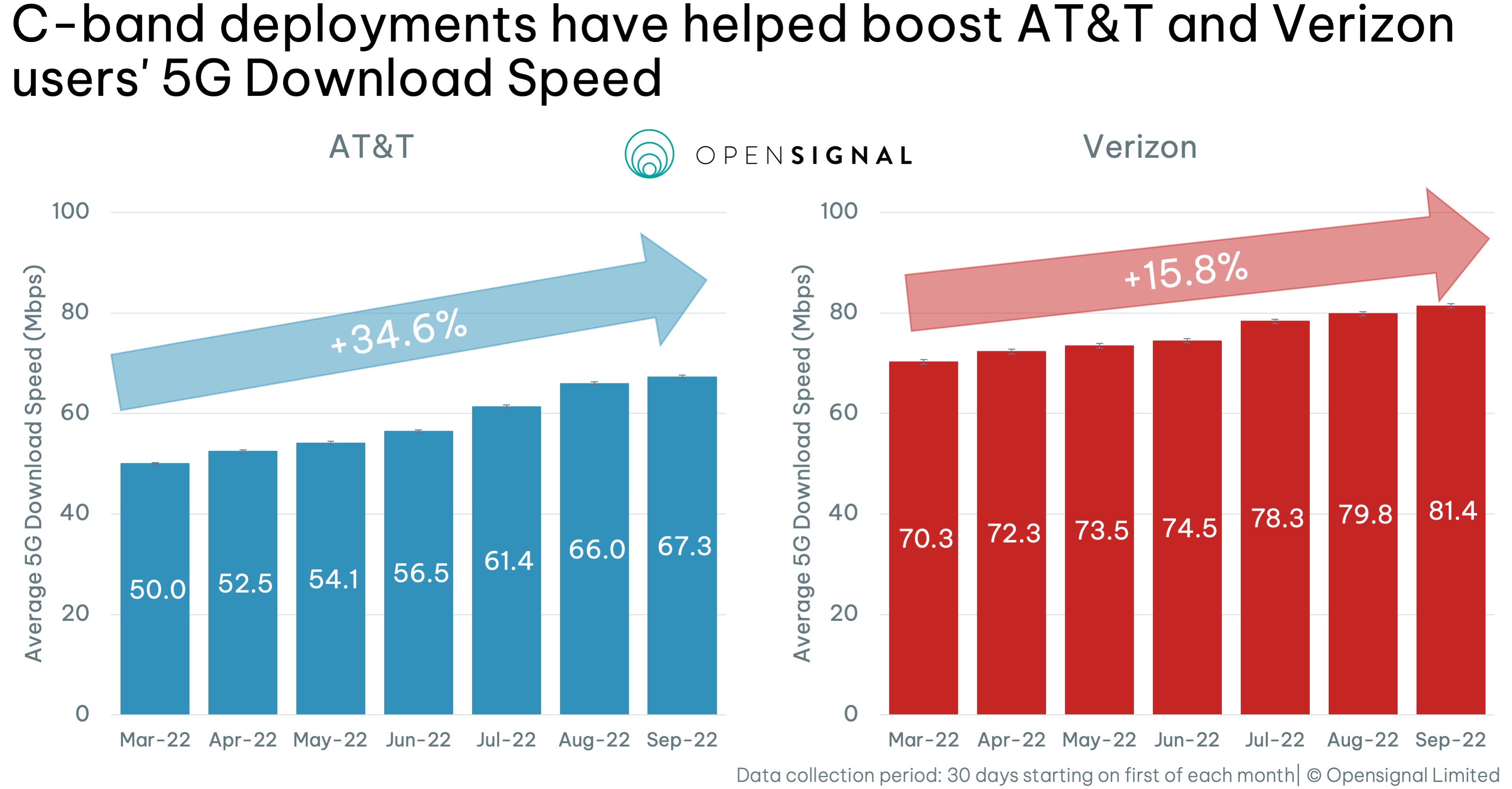 How C band Is Jump starting AT T And Verizon s 5G Experience Opensignal