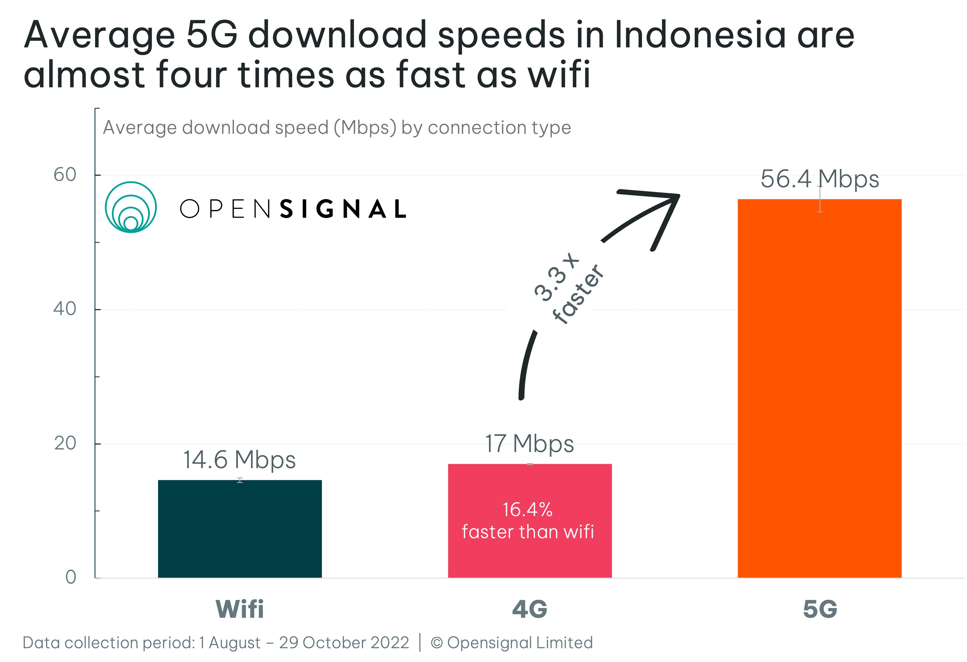 5G In Indonesia Is Far Superior To Wifi And 4G Opensignal