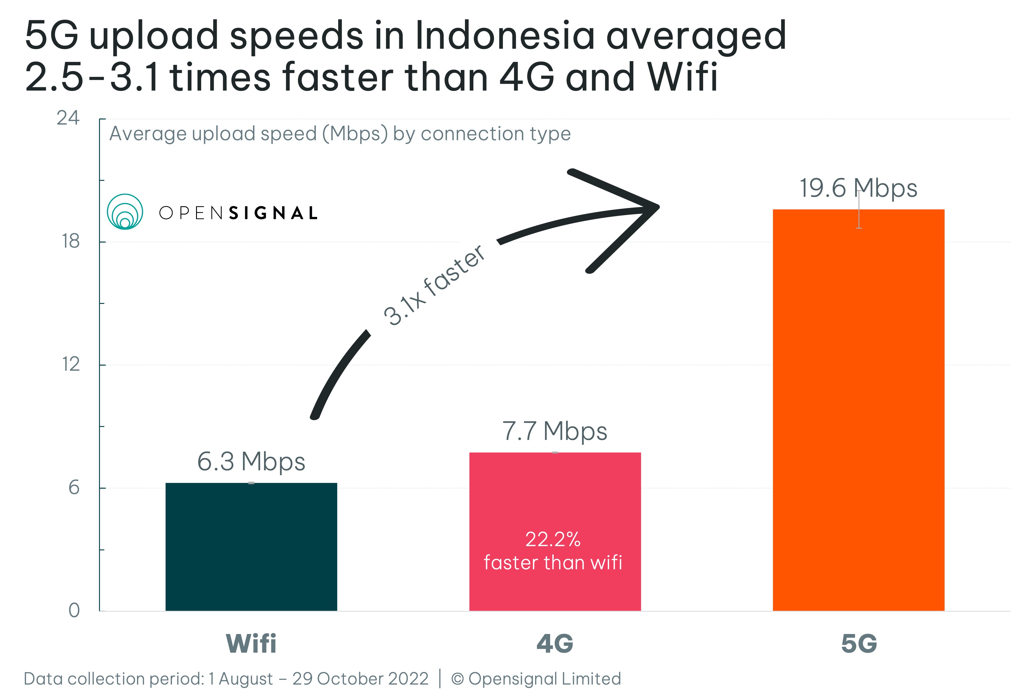 5G In Indonesia Is Far Superior To Wifi And 4G Opensignal