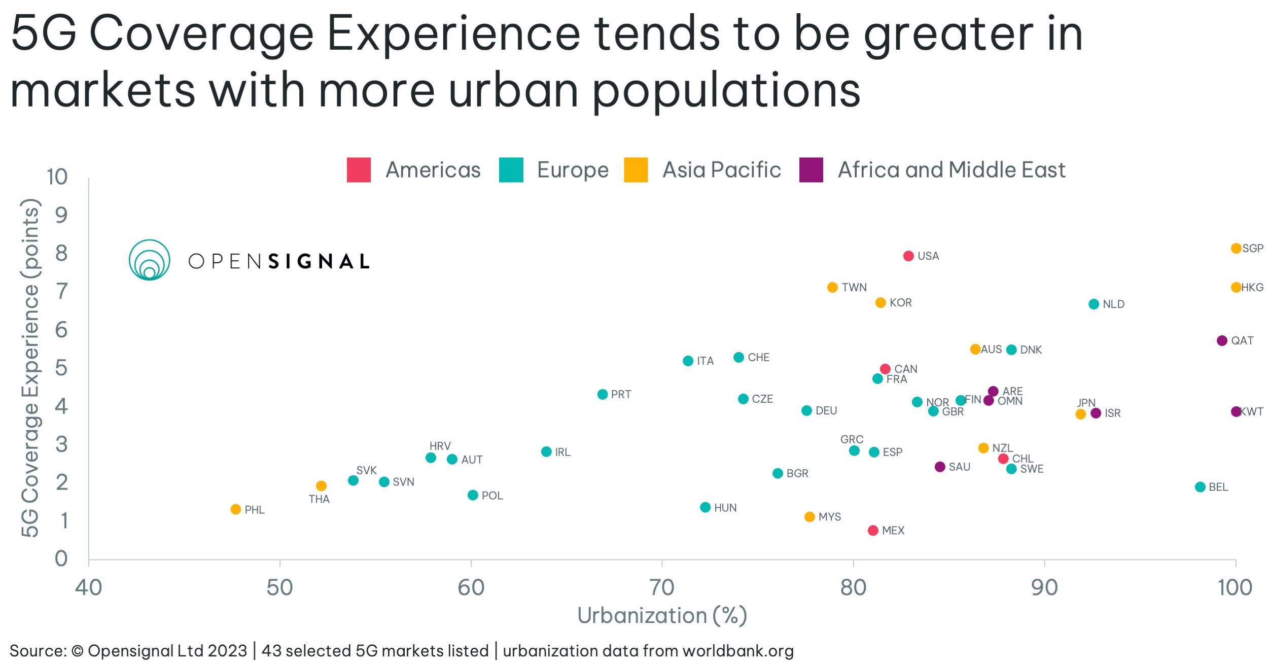 Understanding 5G and Overall Coverage Worldwide  Opensignal