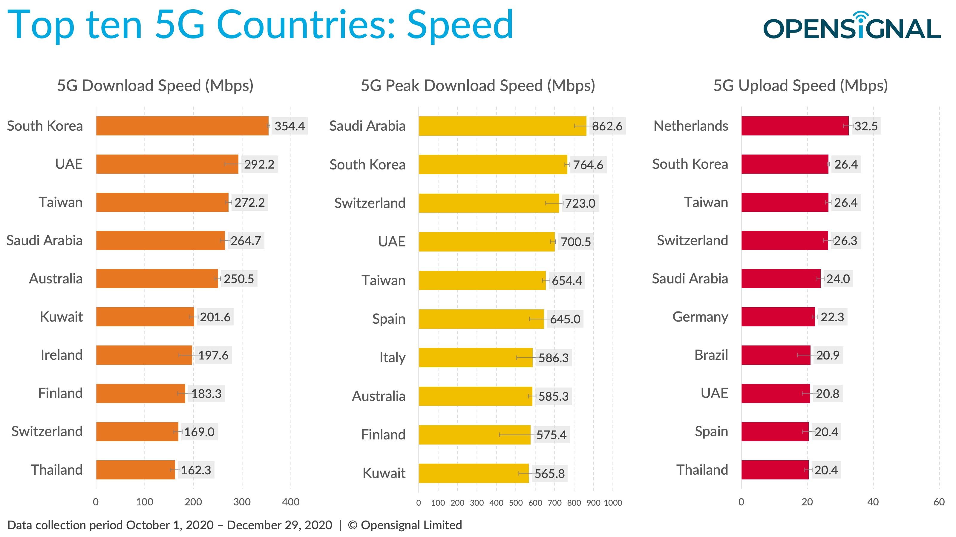 Benchmarking The Global 5G Experience Opensignal