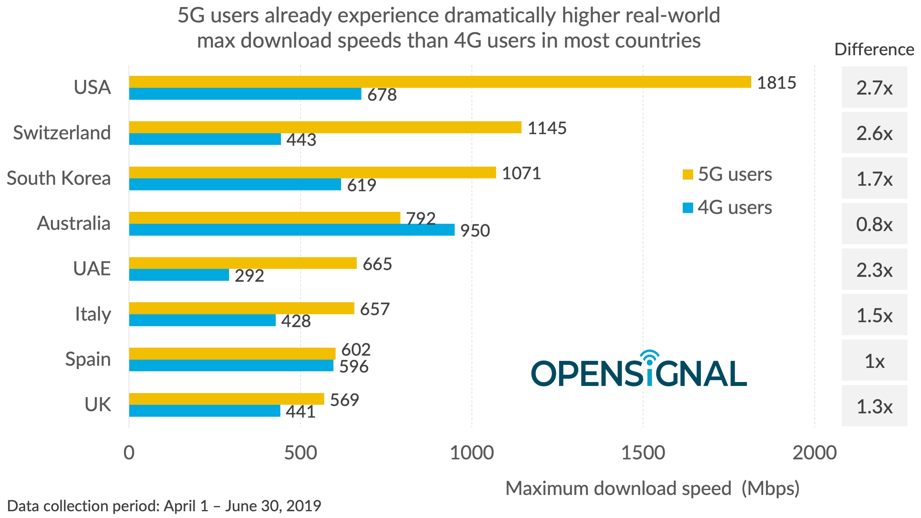 5G Boosts The Maximum Real world Download Speed By Up To 2 7 Times 4G 