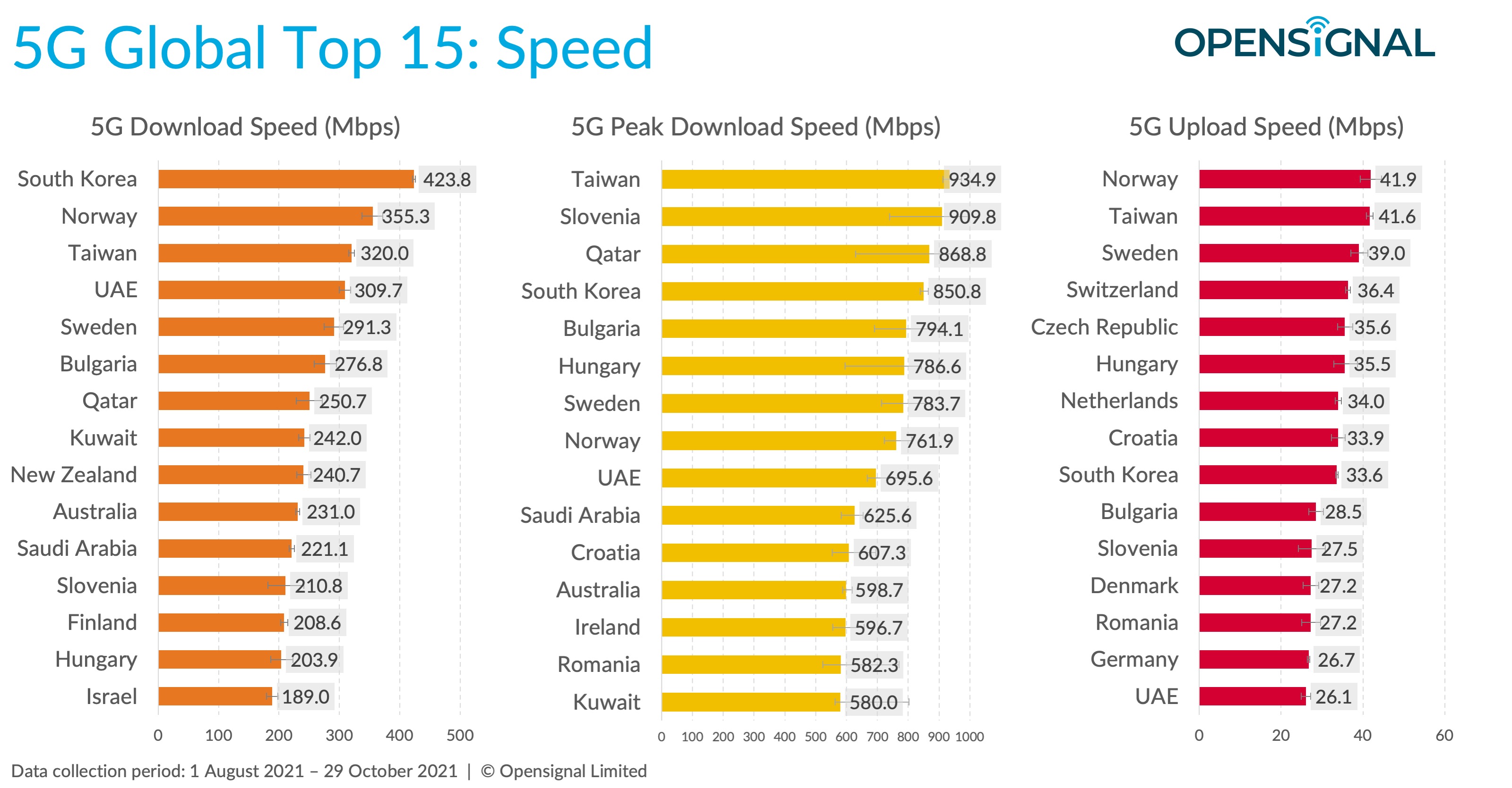 Benchmarking The Global 5G Experience November 2021 Opensignal