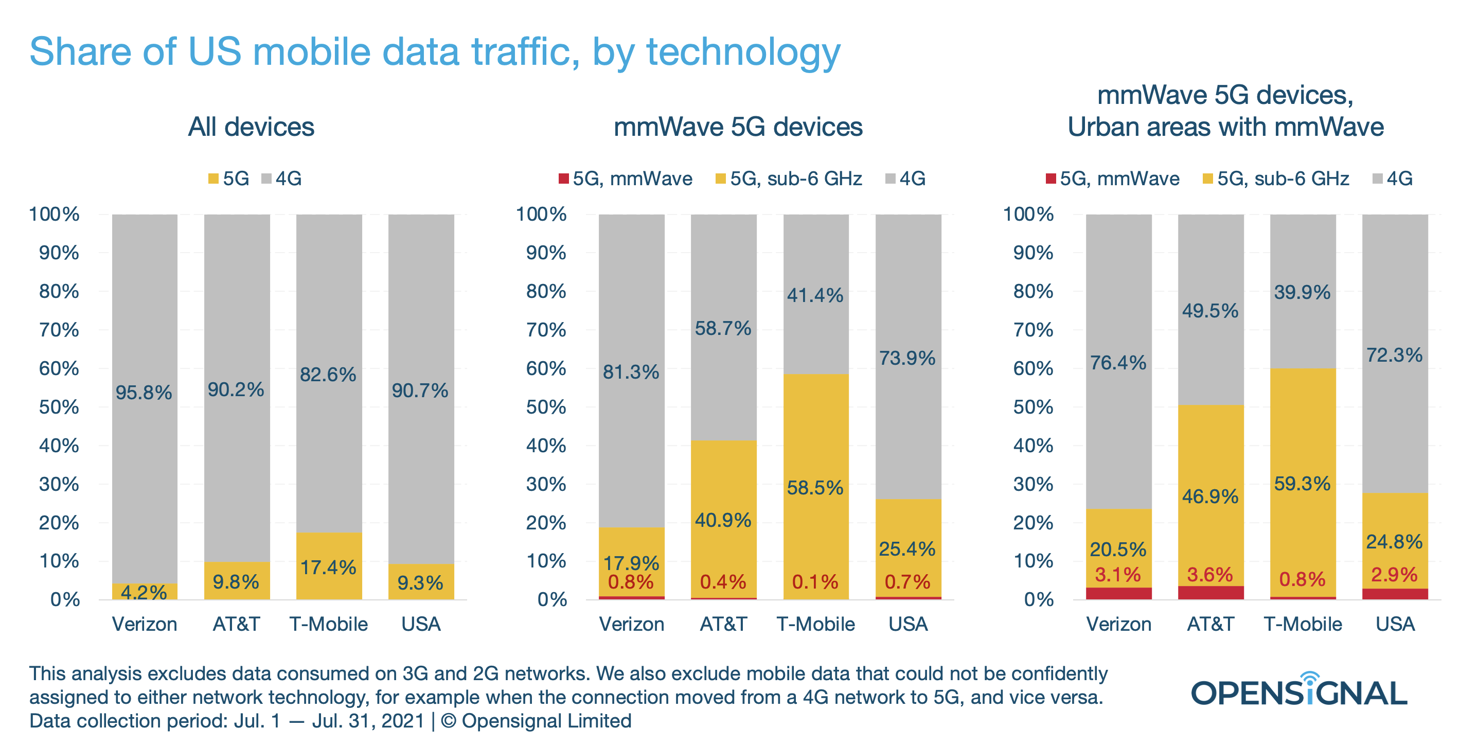 MmWave 5G Provides A Big Capacity Boost To US Users In High traffic 