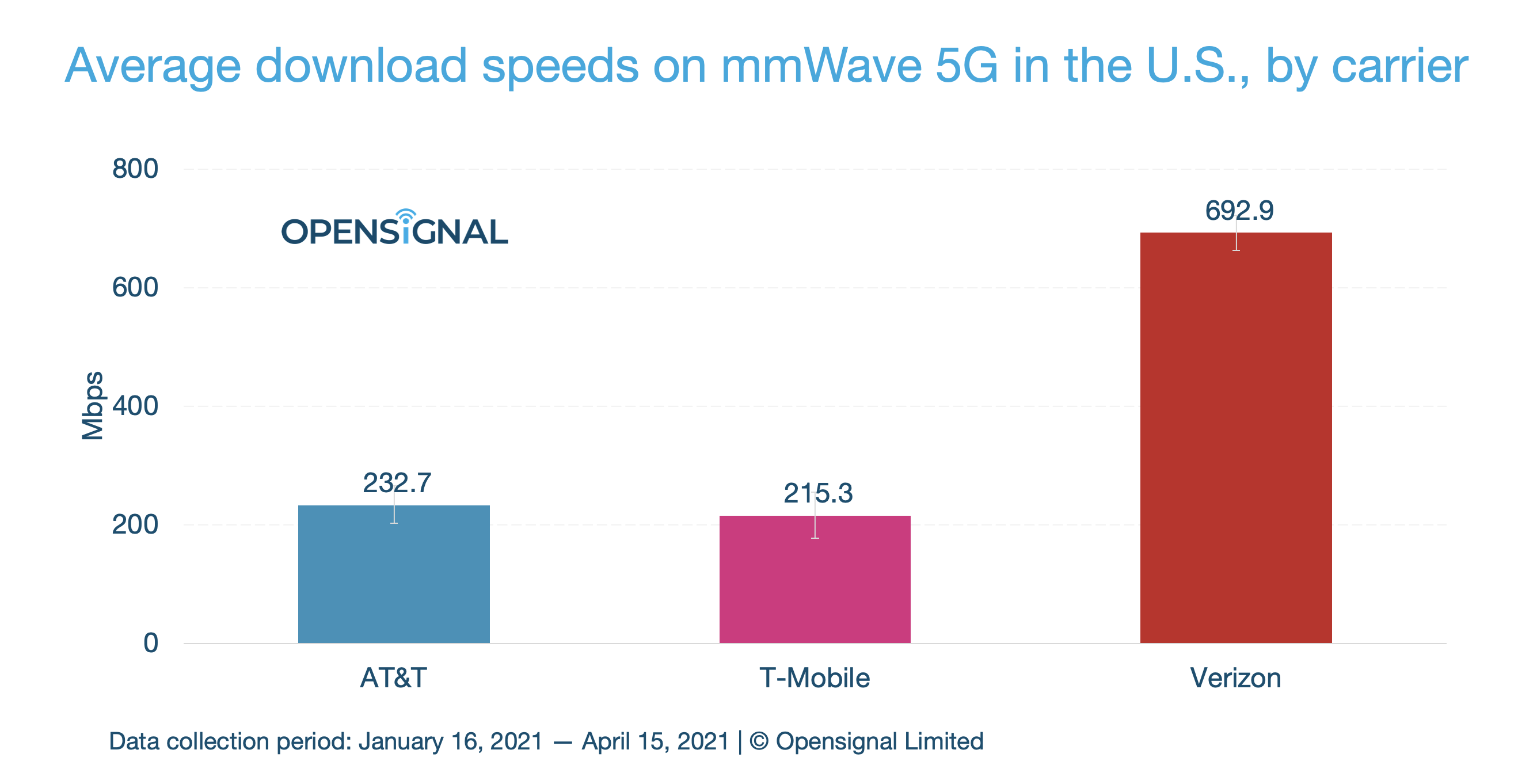 Quantifying The MmWave 5G Experience In The US Opensignal Quantifying The MmWave 5G Experience In The US Opensignal