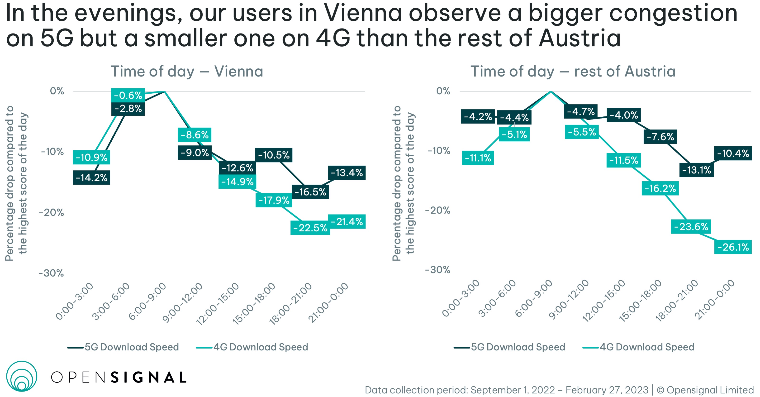 Our Users In Vienna Enjoy Faster Download Speeds Than The Rest Of Our Users In Vienna Enjoy Faster Download Speeds Than The Rest Of