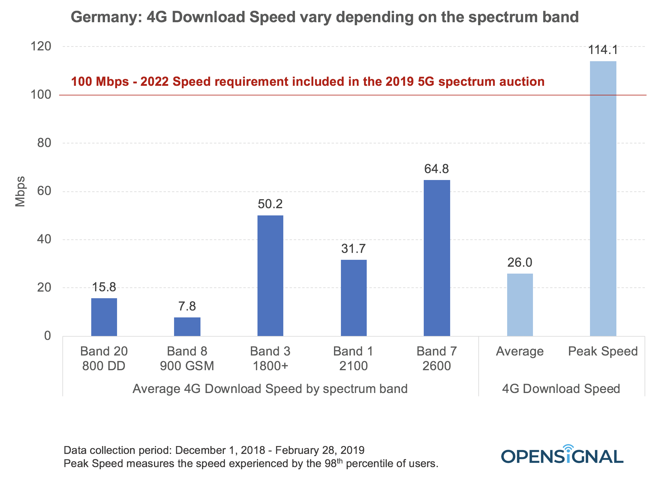 Germany: 4G Download Speed vary by spectrum band