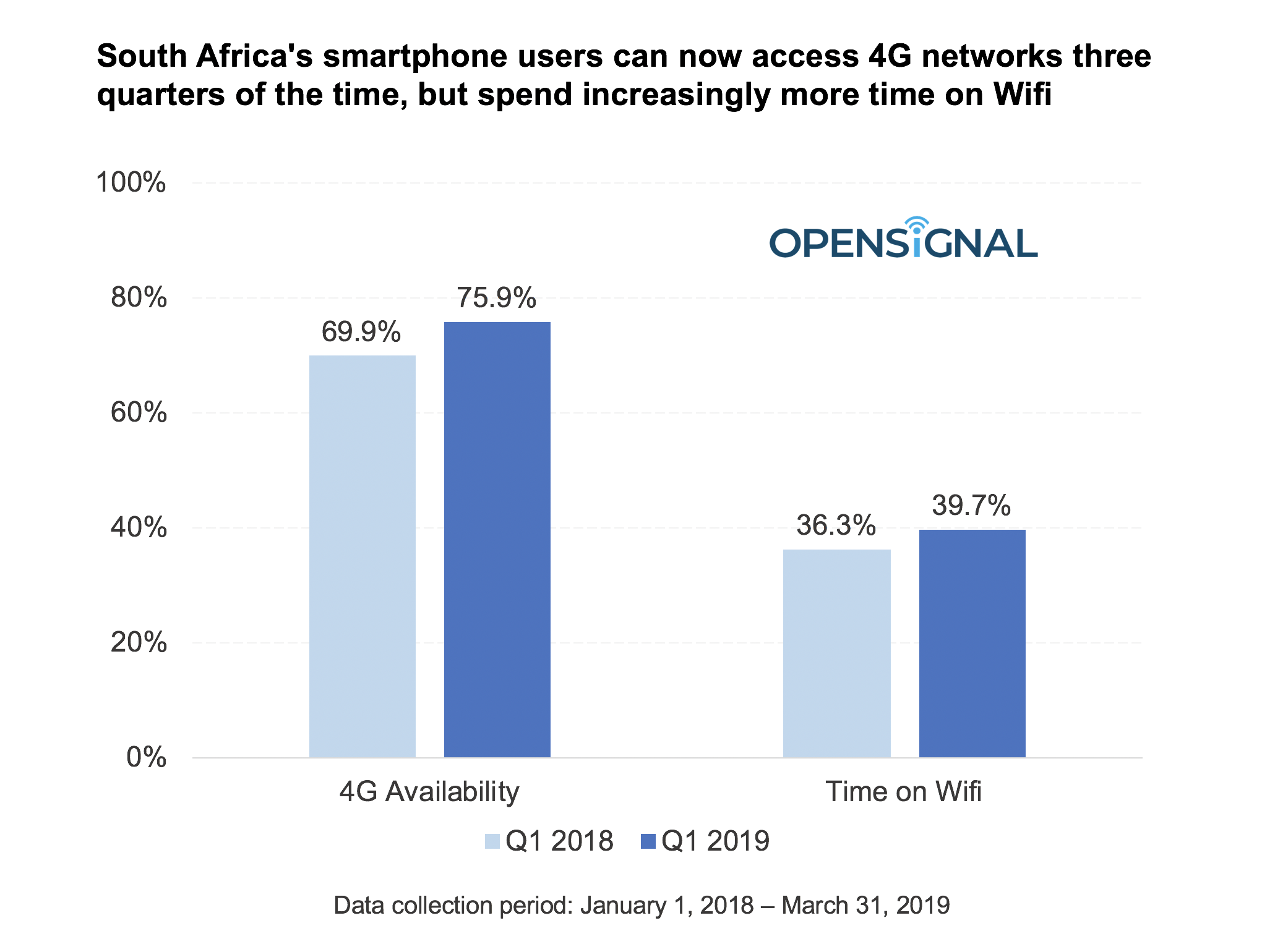 South Africa's smartphone users can now access 4G networks three quarters of the time, but spend increasingly more time on Wifi