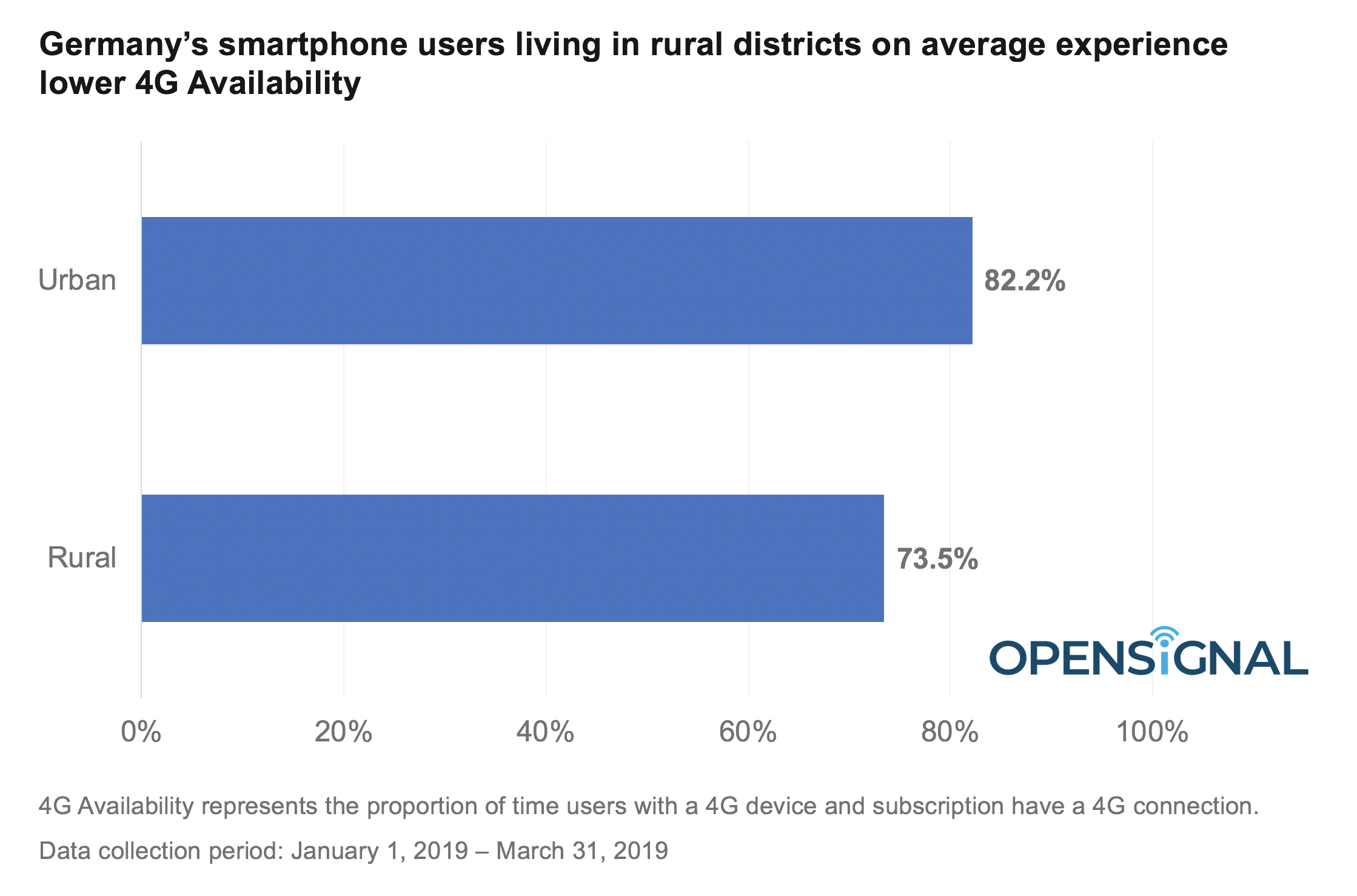 Germany's smartphone users living in rural districts on average experience lower 4G Availability