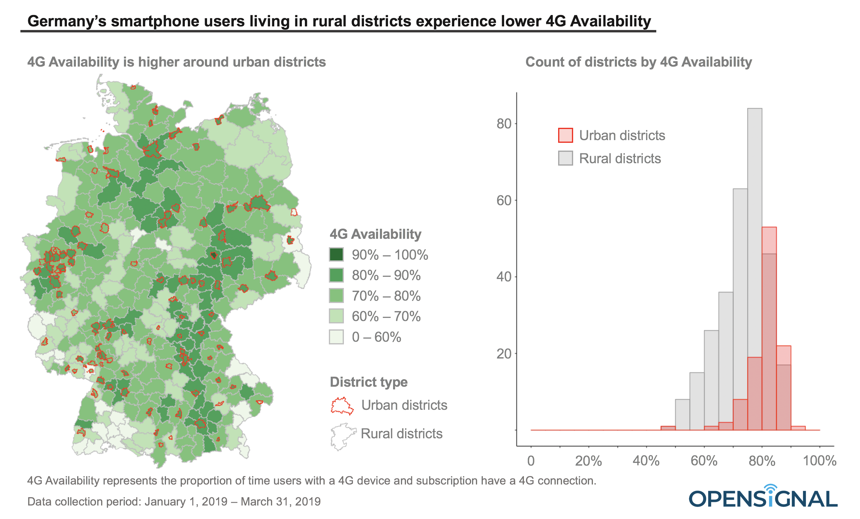 Germany's smartphone users living in rural districts experience lower 4G Availability