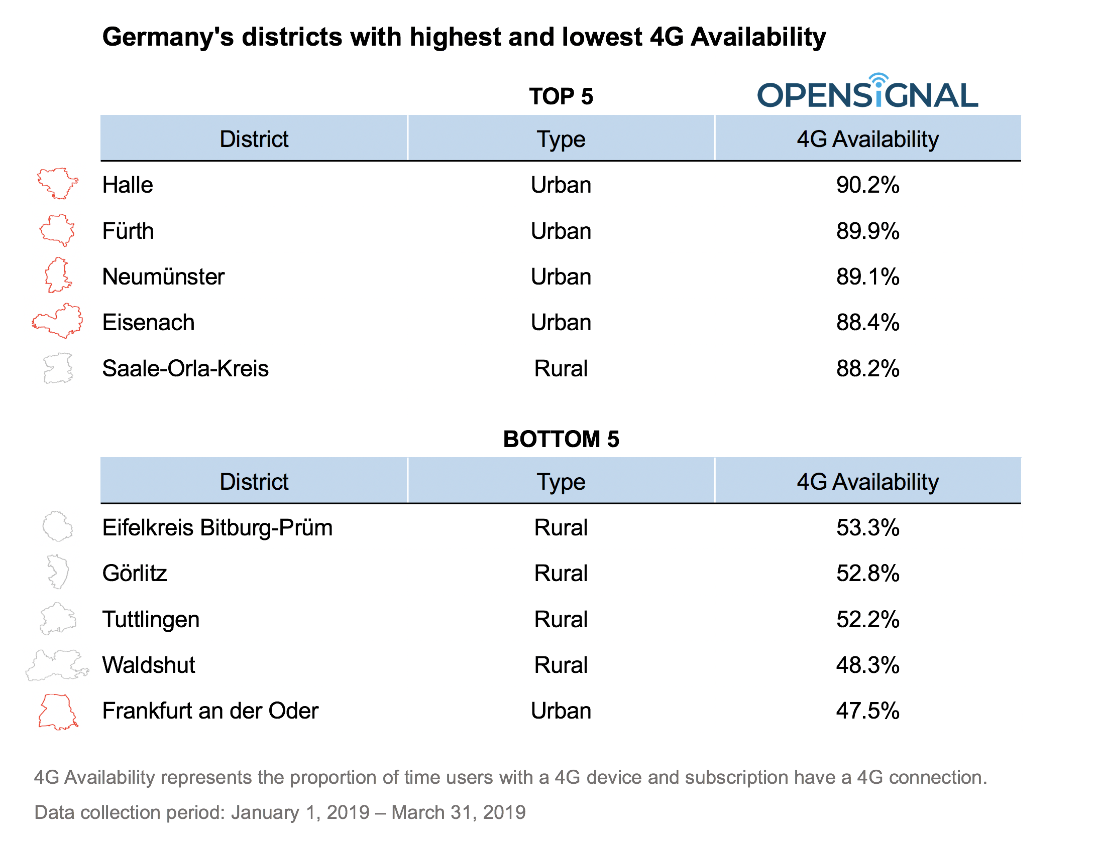 Germany's districts with highest and lowest 4G Availability