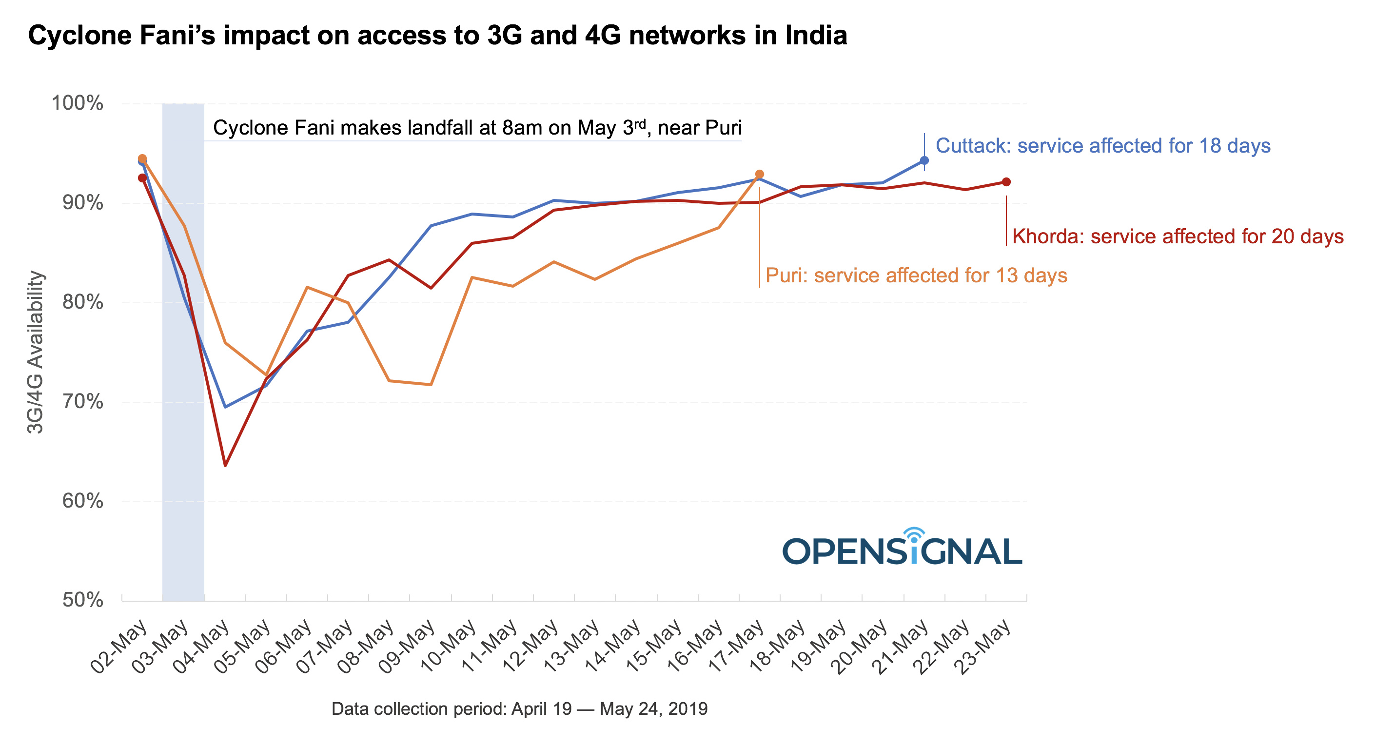 Cyclone Fani's impact on access to 3G and 4G networks in India