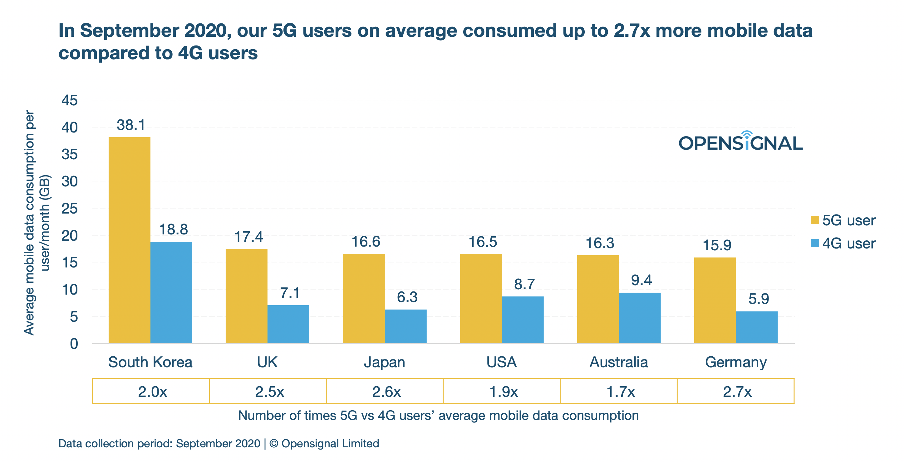 5G Users On Average Consume Up To 2 7x More Mobile Data Compared To 4G 