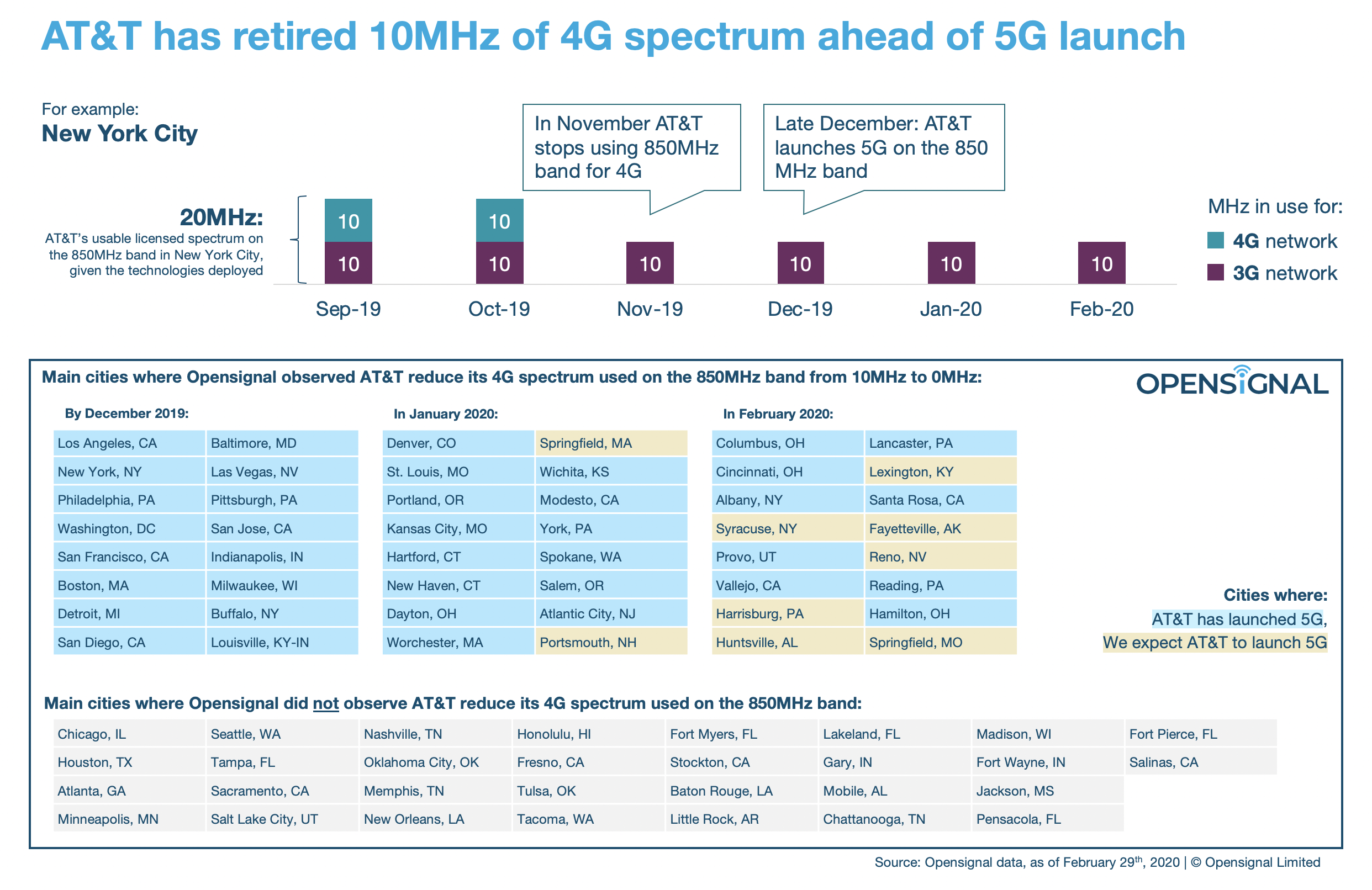 Analyzing AT T s Spectrum Usage To Understand Its 5G Rollout Plans 