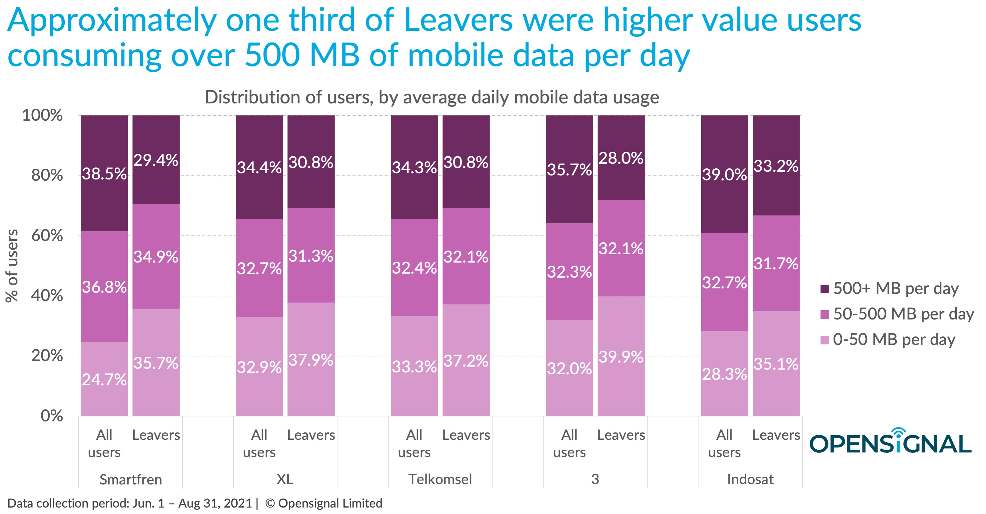 Higher value uses