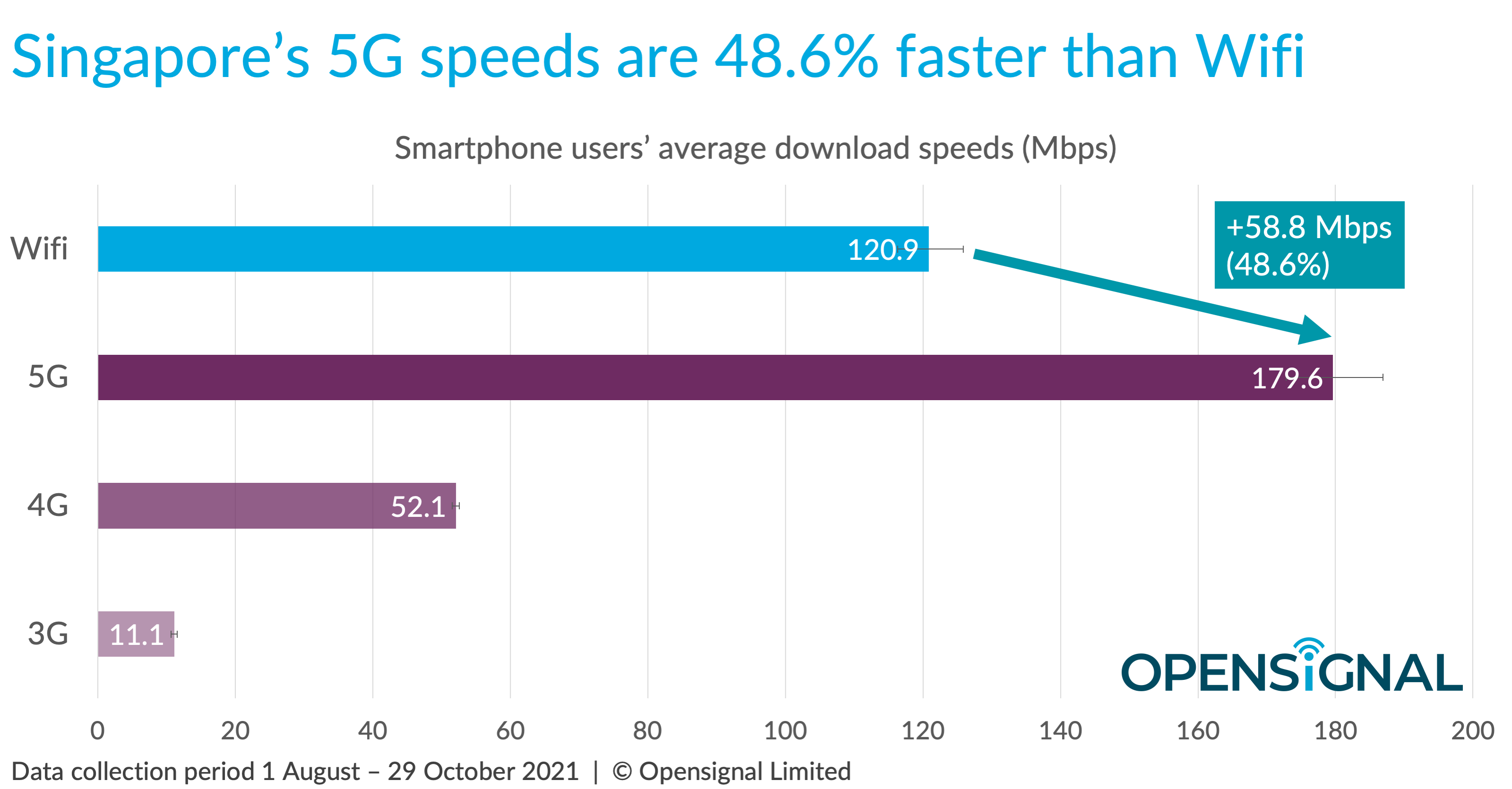 Singaporean Mobile Users See Nearly 50 Faster Speeds On 5G Than On 