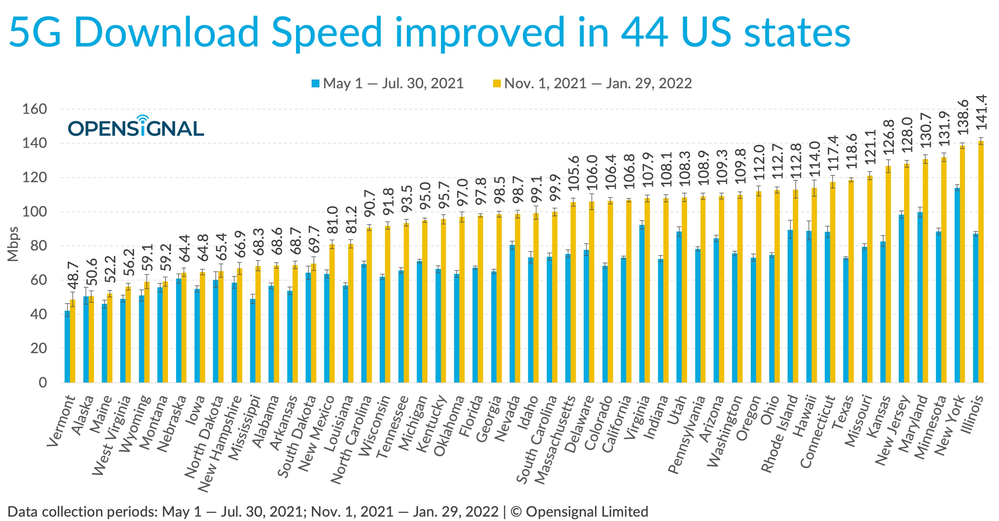 How The 5G Experience Has Improved Across 50 US States And 300 Cities 