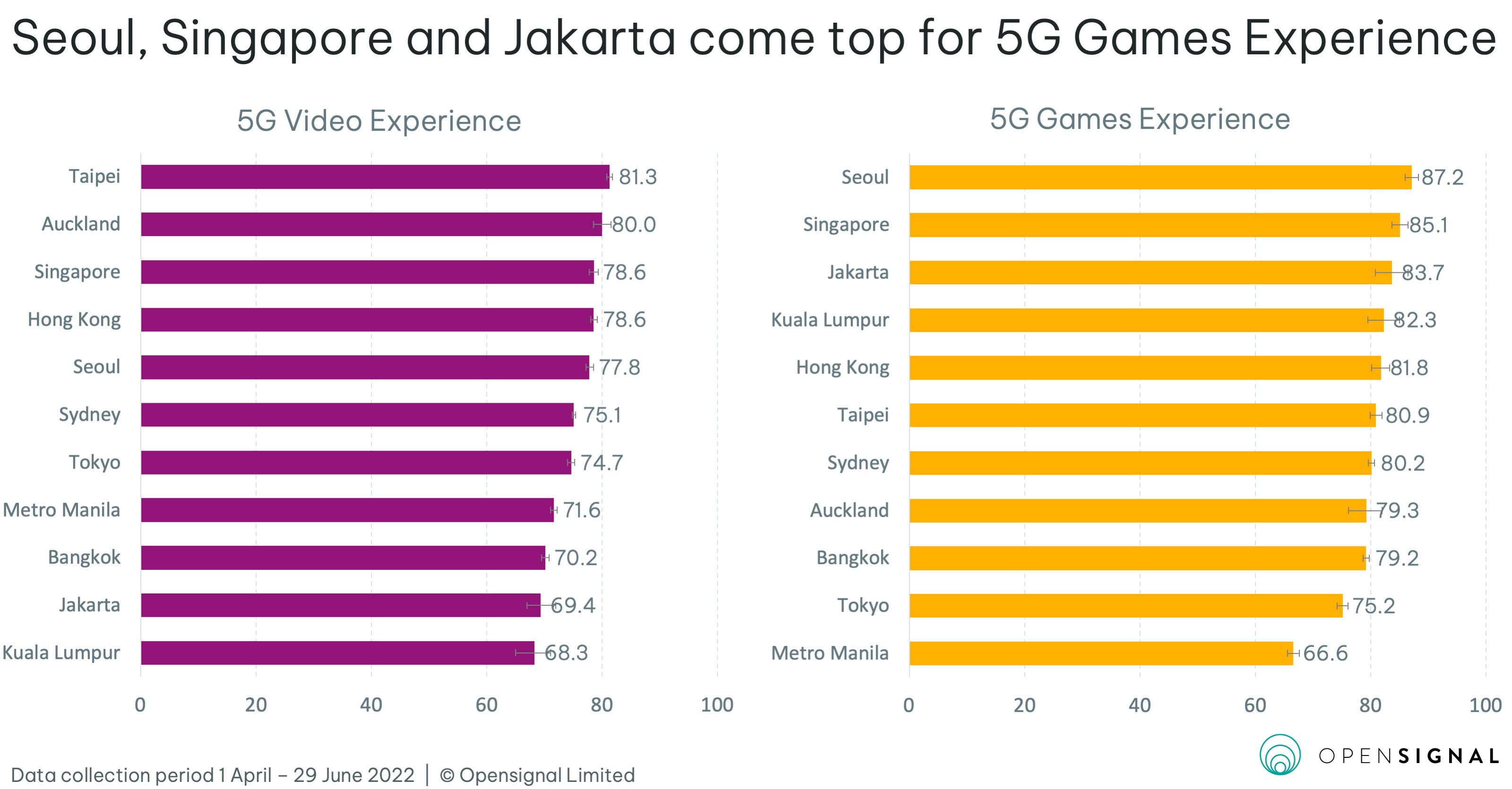 5g asia pacific cities