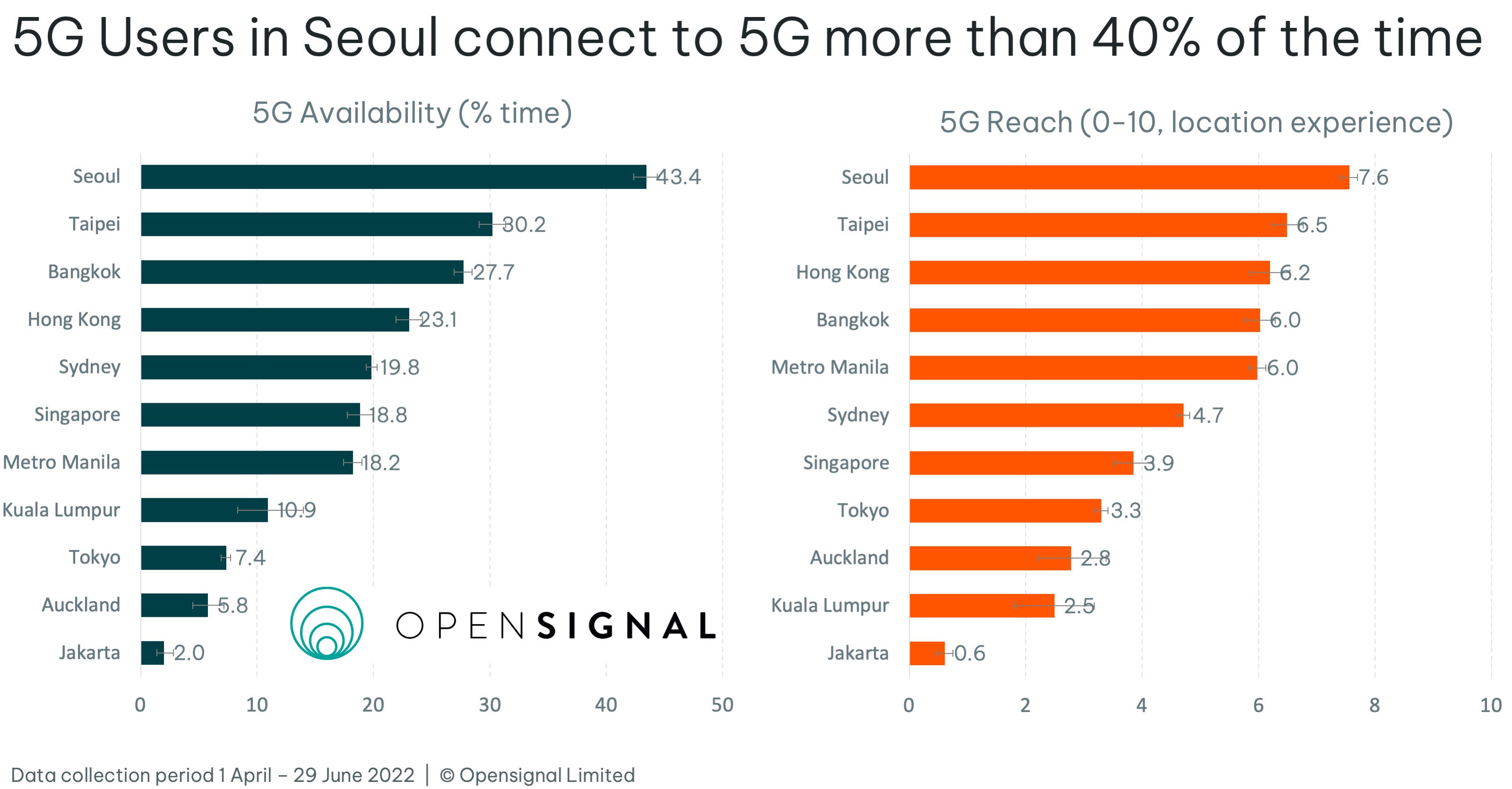 5g asia pacific cities