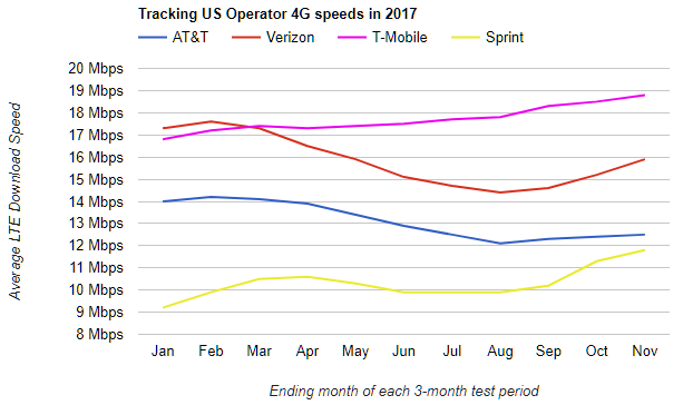 Verizon, T-Mobile run fastest LTE networks, OpenSignal finds