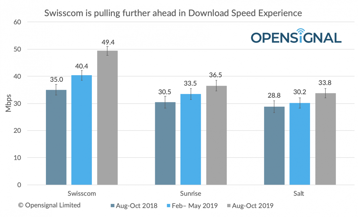 Swisscom is pulling further ahead in Download Speed Experience