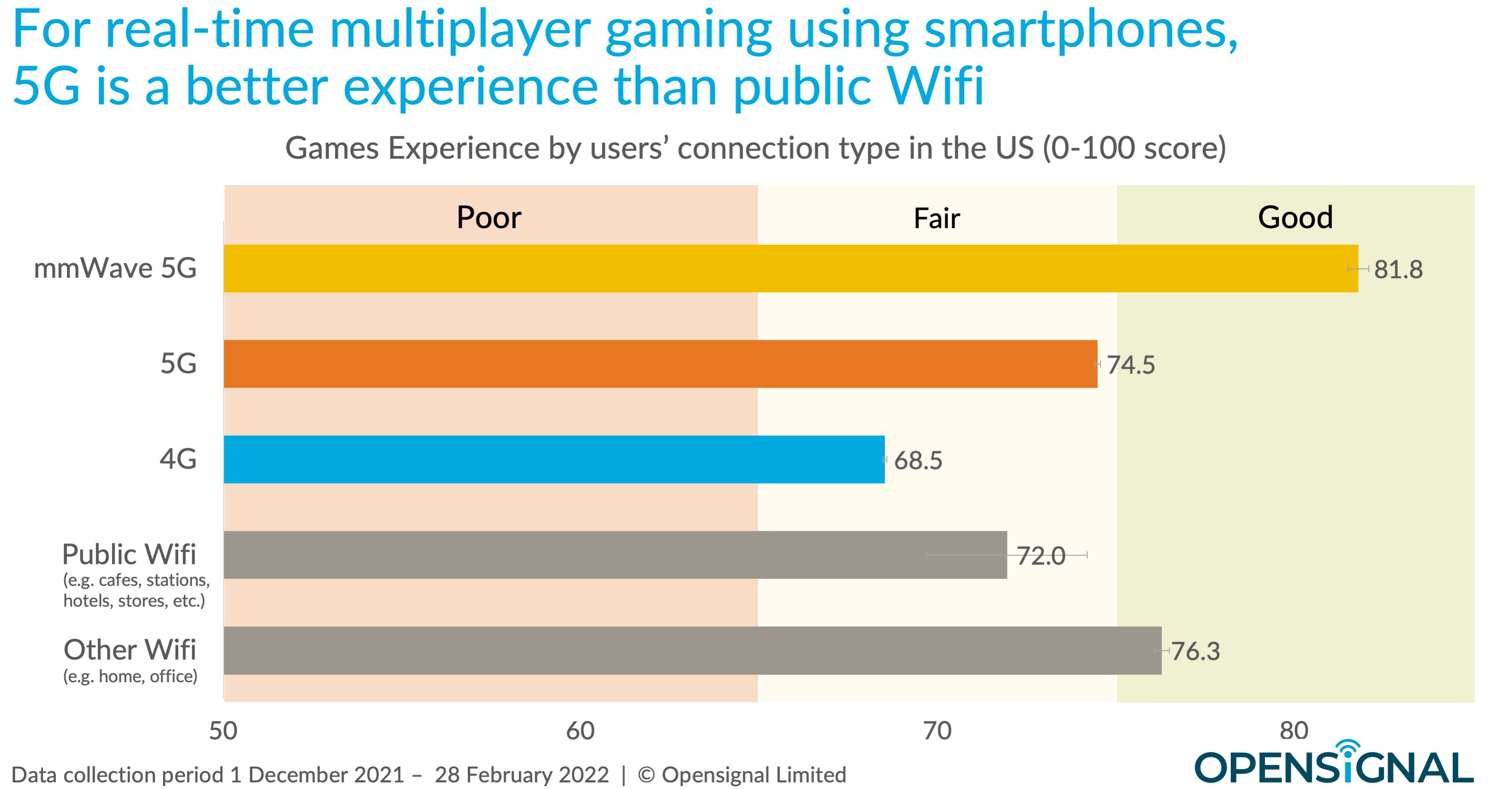 5G Beats Public Wifi For Gaming As Well As Speed Opensignal