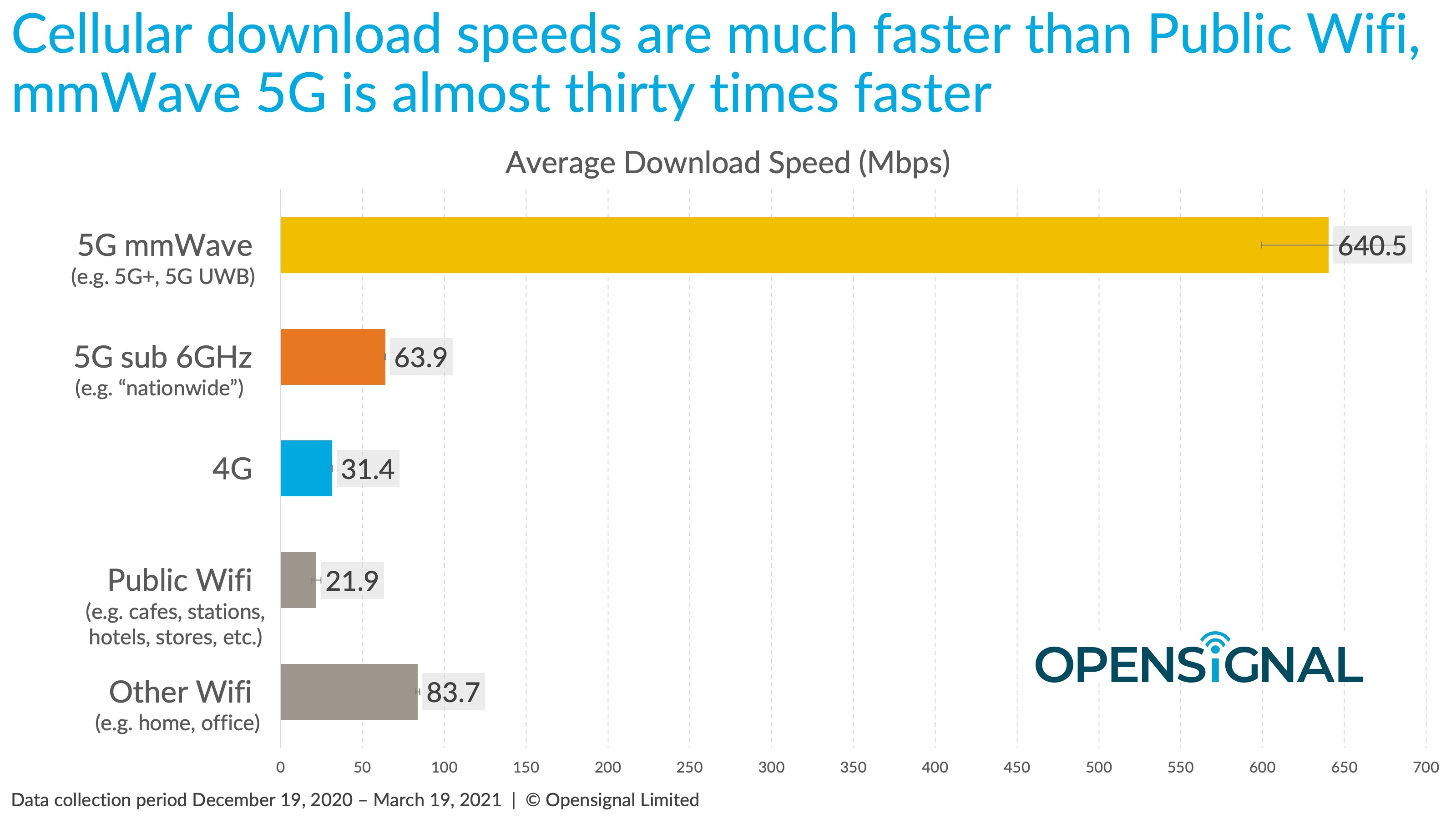 MmWave 5G Is Almost Thirty Times Faster Than Public Wifi But With 