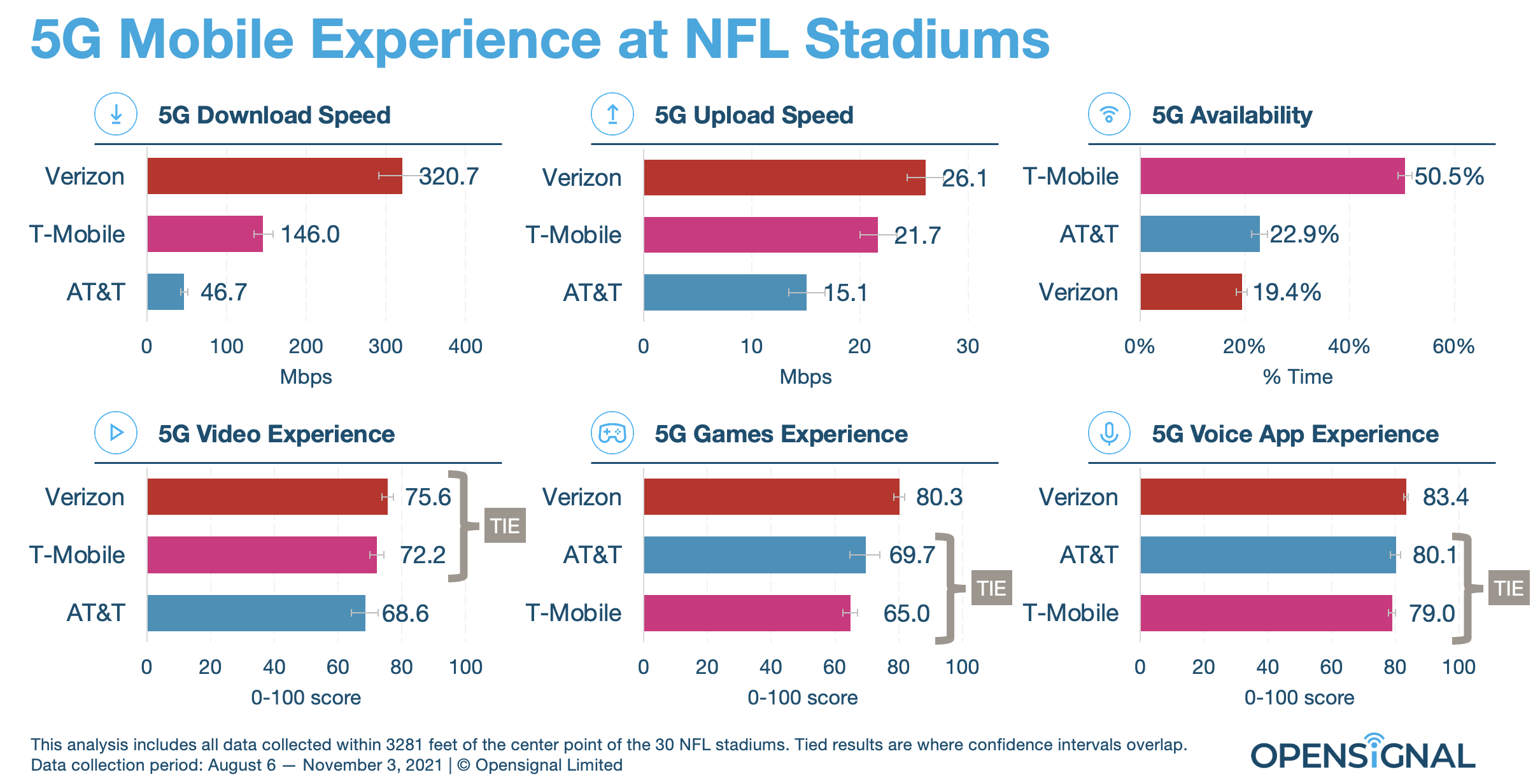 Analyzing mobile experience at NFL stadiums