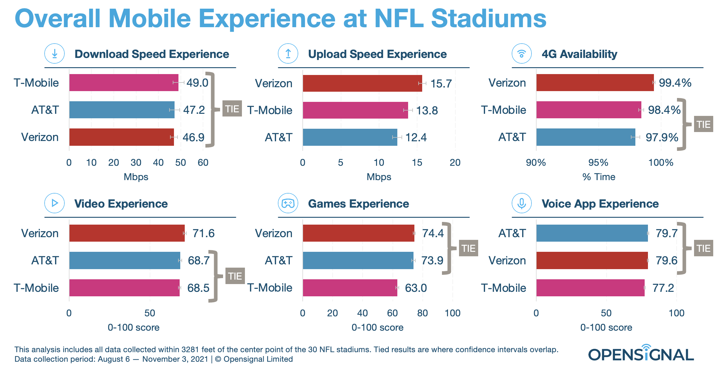 Verizon: MNF a 'Big Draw' for NFL Mobile App - Stadium Tech Report