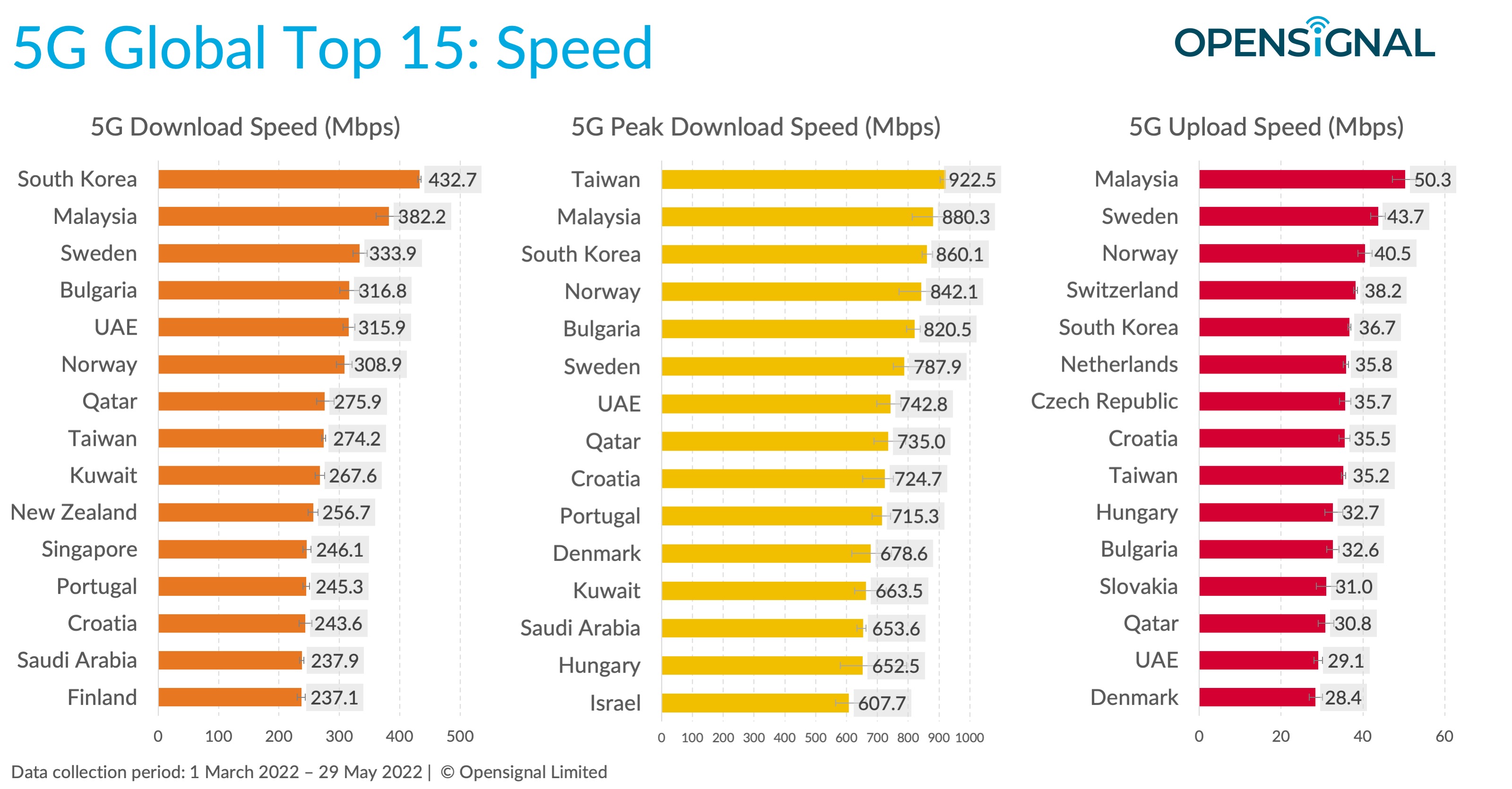 Opensignal South Korea Leads In 5G Download Speed Philippines Posts 
