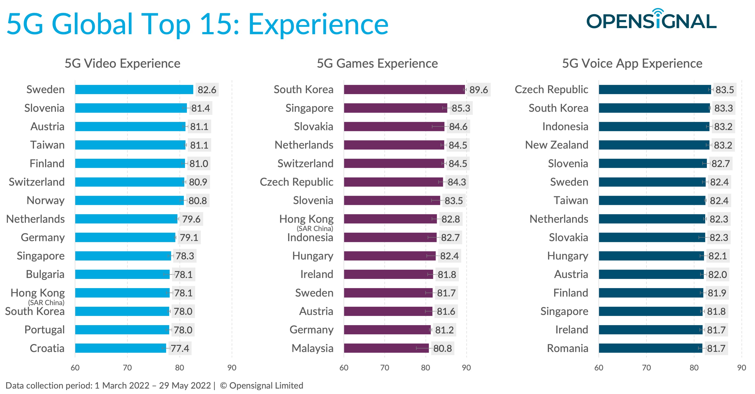 Rakuten Today: 5G download speed global