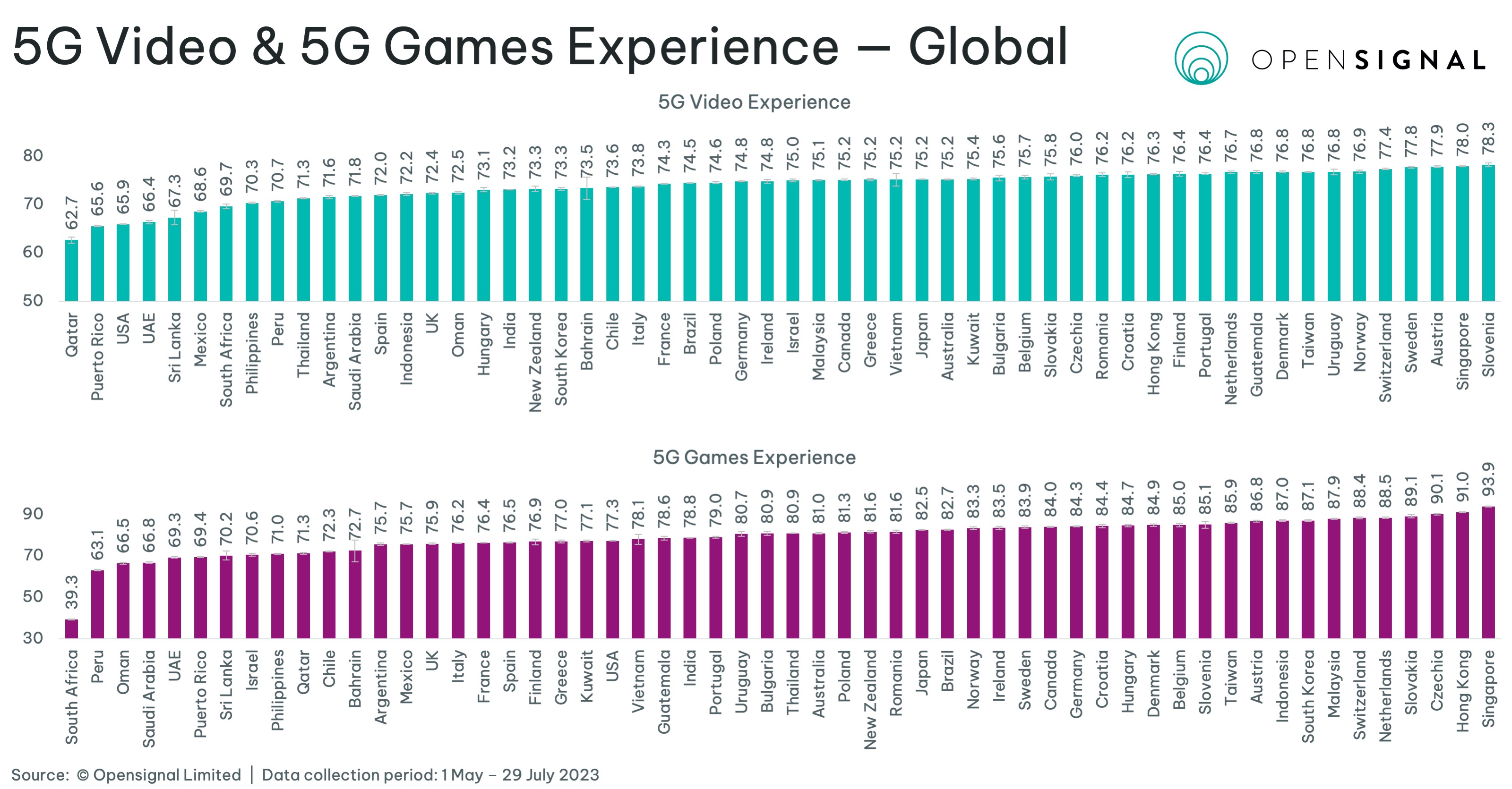 Global 5G benchmark: South Korea&rsquo;s retreat on mmWave threatens its 