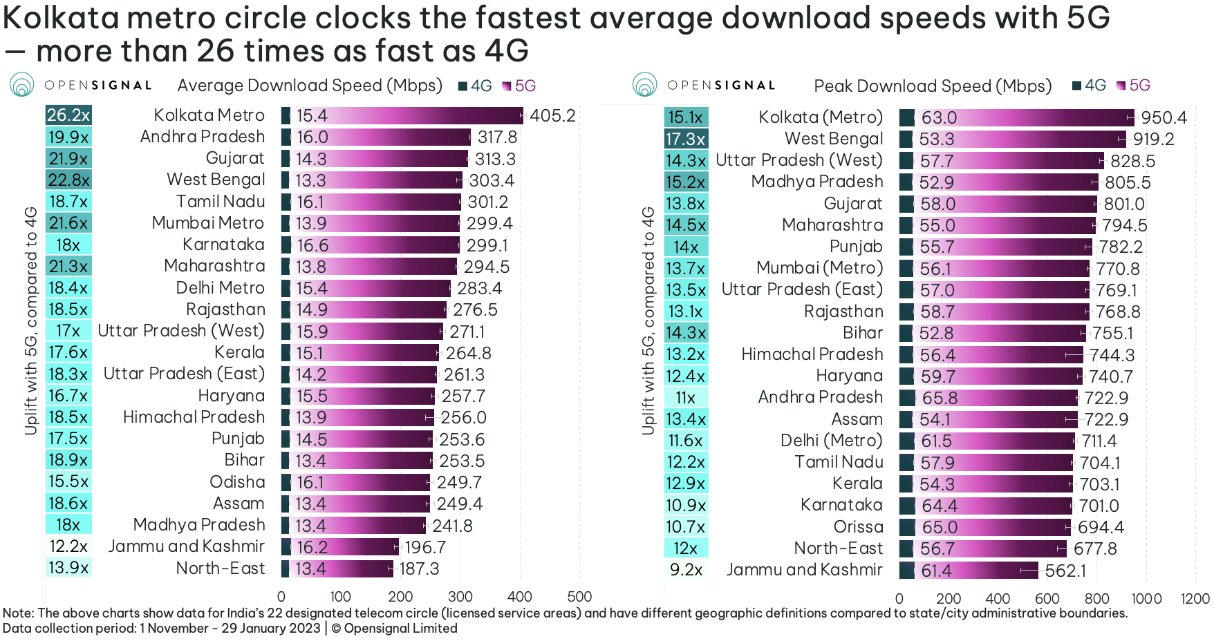 Is your 5G smartphone good enough for 5G networks in India?