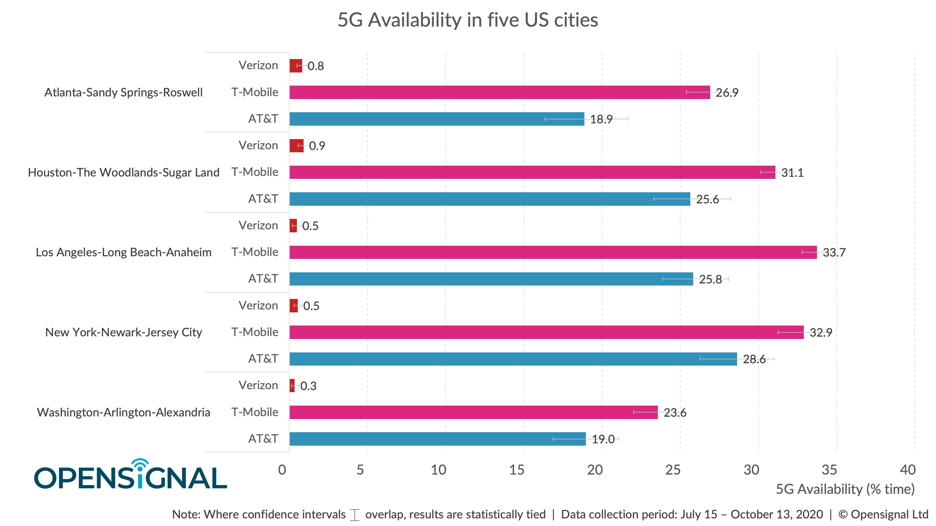 5G Availability by city