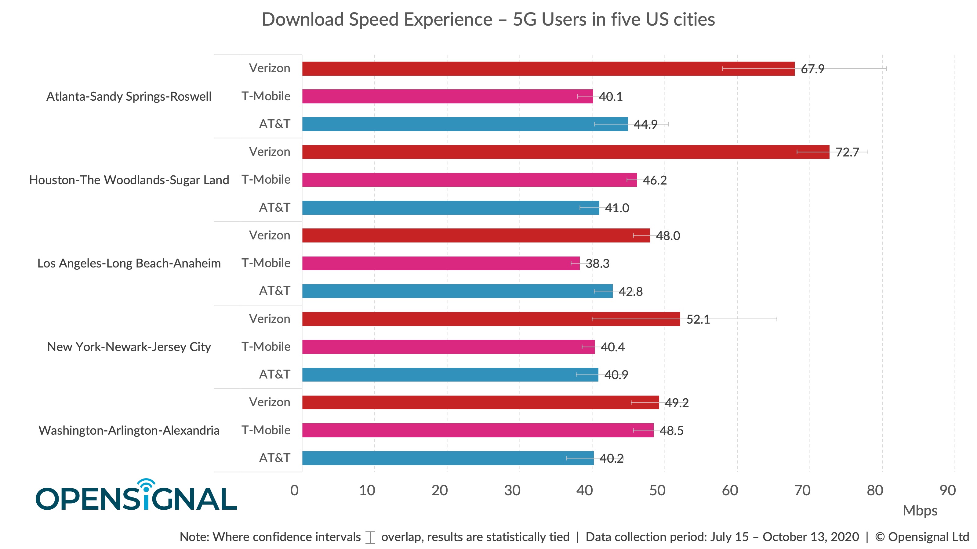 5G Download Speed by city