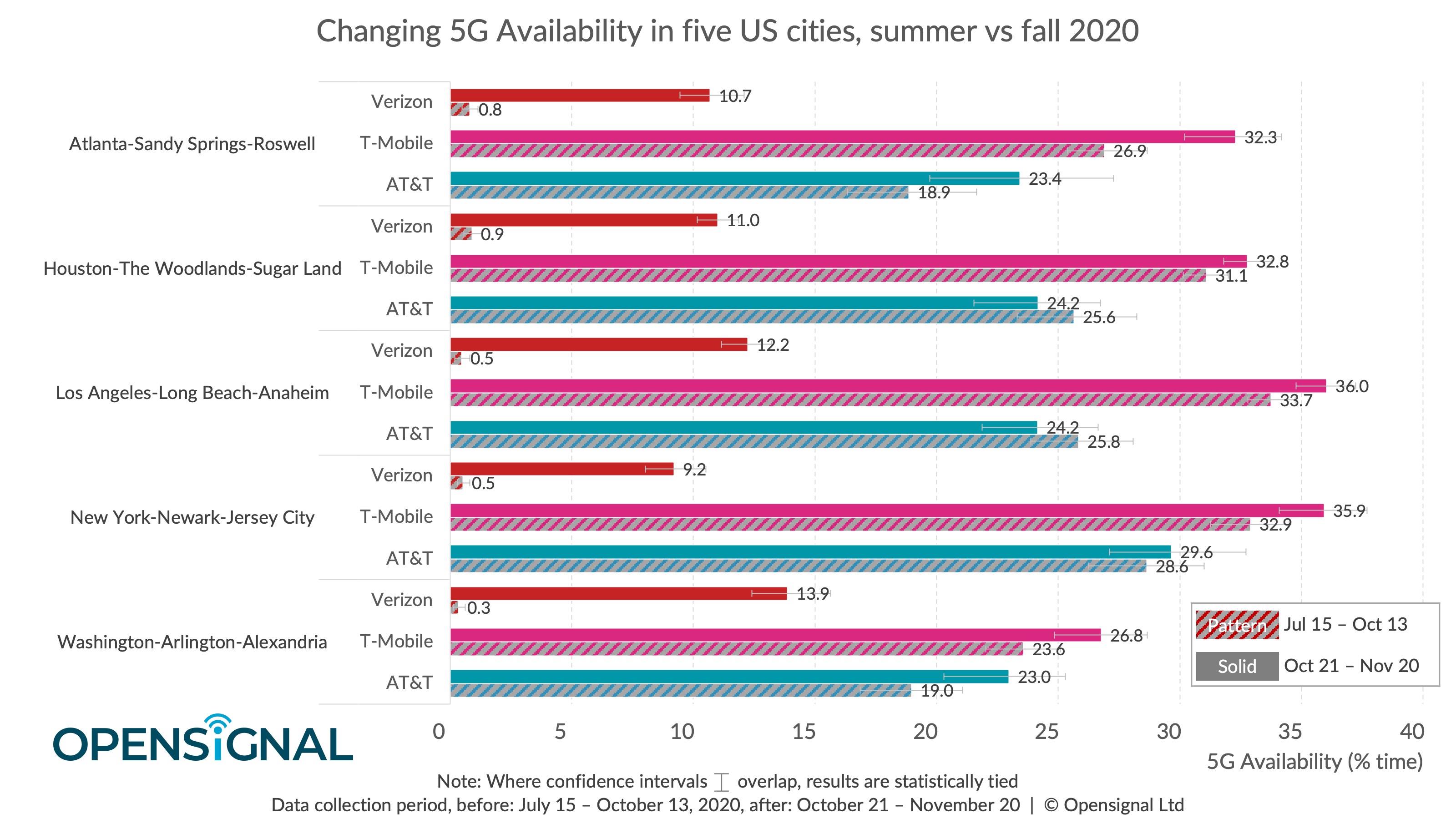 Changing US 5G experience chart 2