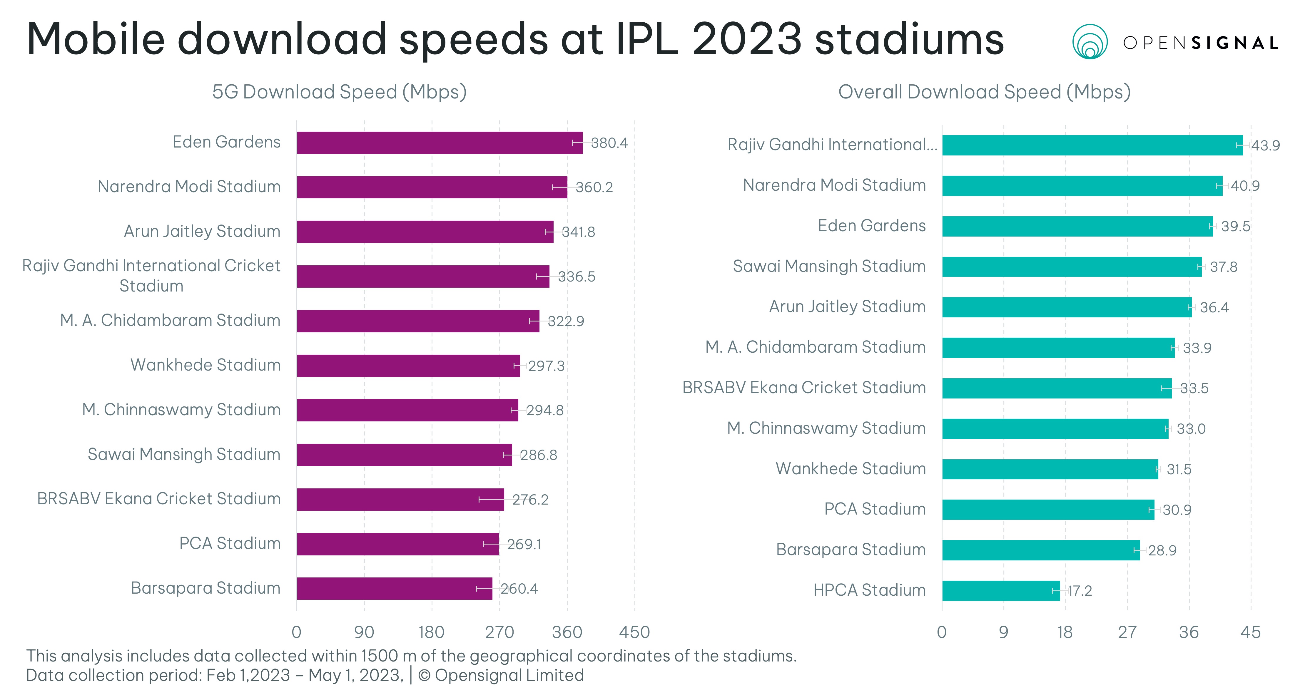 The state of IPL Mobile Experience 2023 Opensignal