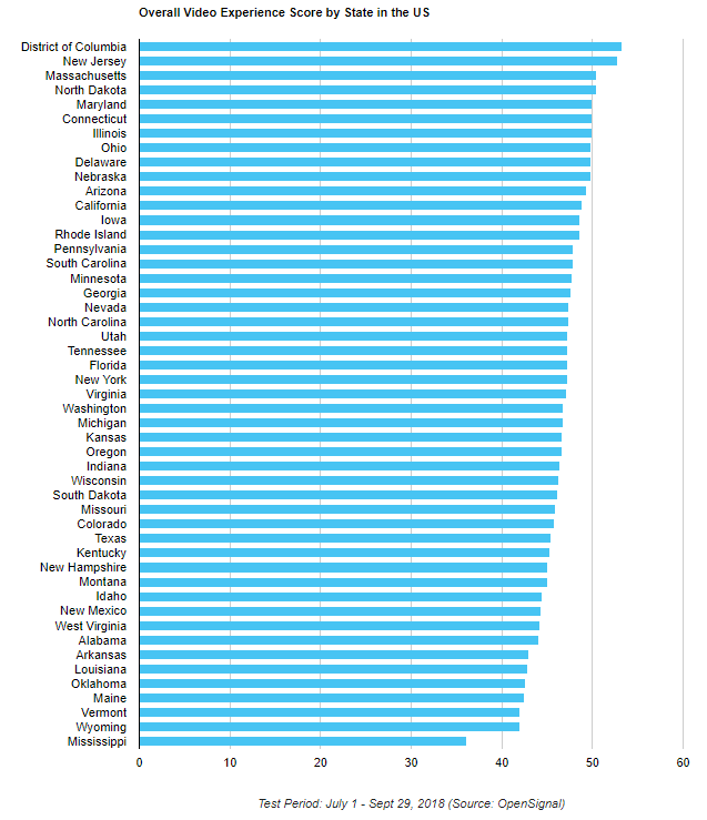 New Jersey offers the best video experience in the lower 48 US states