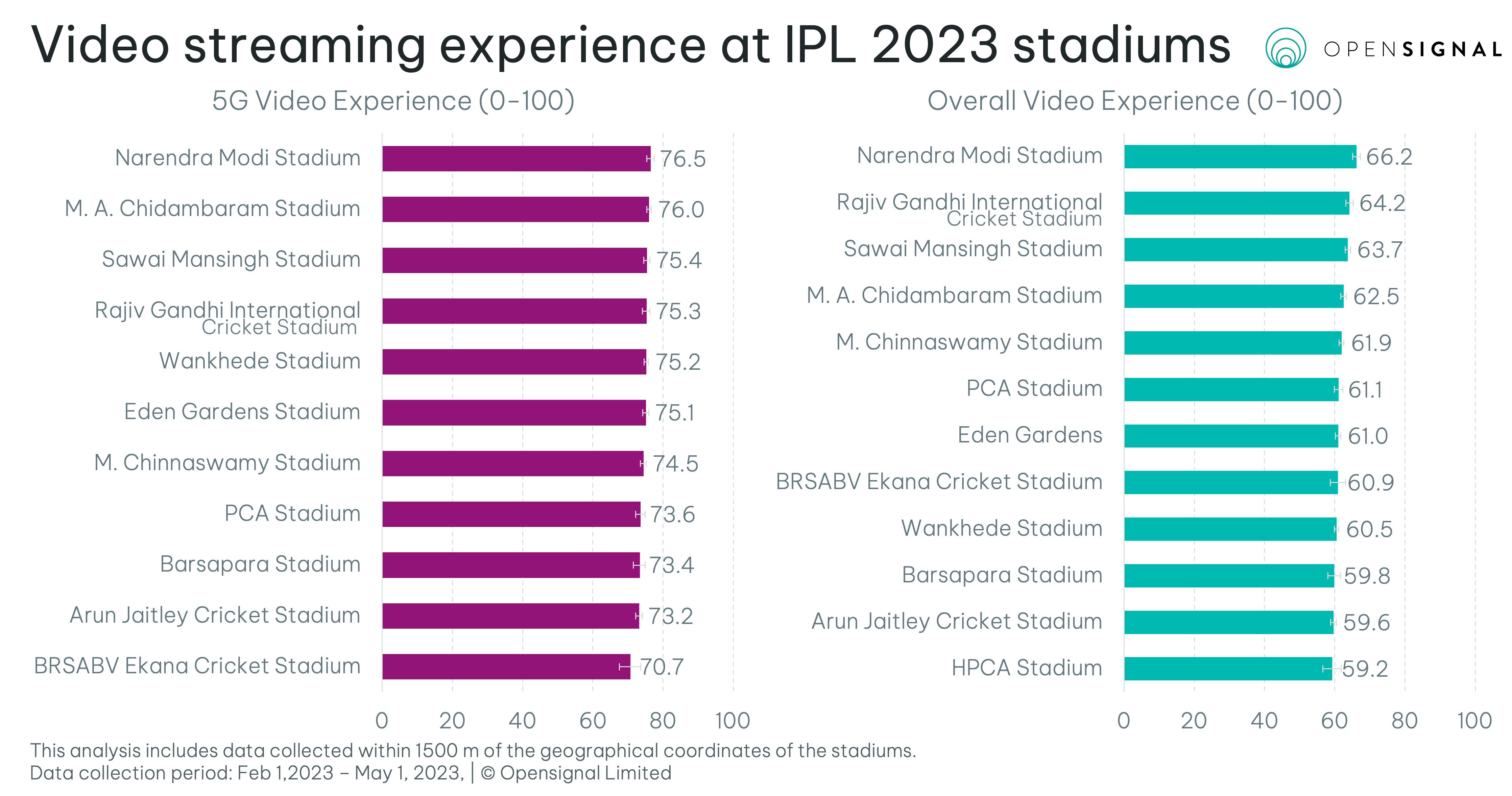 The state of IPL Mobile Experience 2023 Opensignal