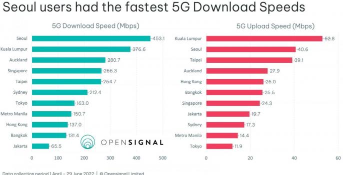 The 5G Experience in APAC’s biggest cities