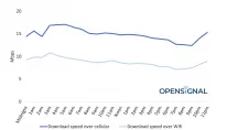 South Africa's smartphone users experience faster download speeds over cellular than Wifi at all hours of the day