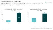 Türkiye’s Early 5G Experience:  Faster speeds and Distinct operator strategies 