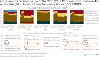 Italian operators reduce the use of the 2100/2600MHz spectrum bands on 4G networks at night, in favor of lower frequency bands 800/1800MHz