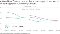 The time New Zealand smartphone users spend connected to 3G has dropped but is still significant