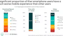 A significant proportion of Kiwi smartphone users have a much worse mobile experience than other users