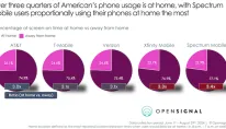Screen-on time patterns across five mobile service providers