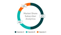 Market Share Subscriber Analytics
