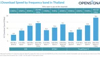 Download speed by spectrum band in Thailand